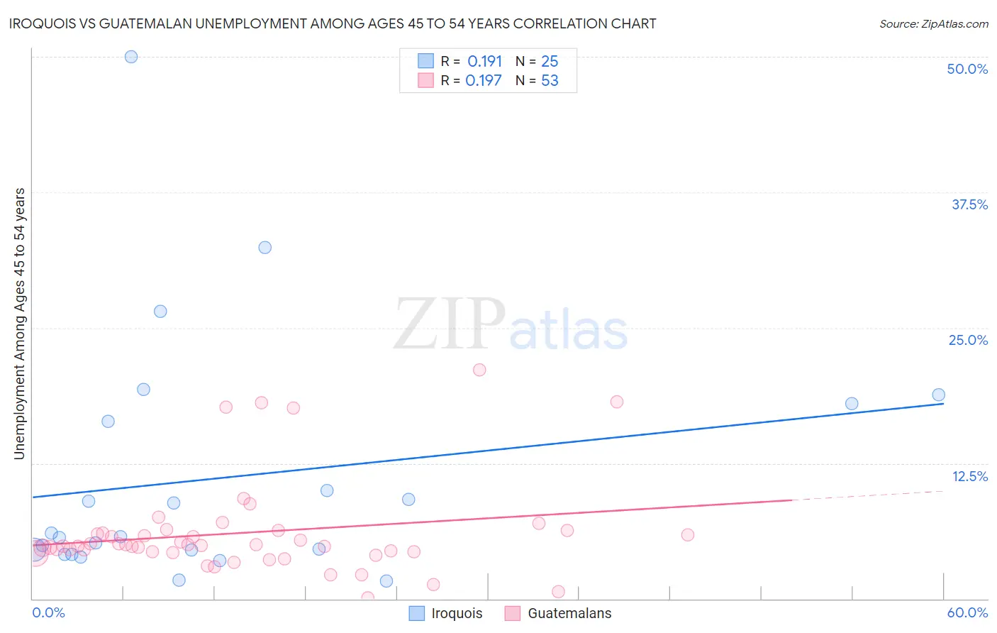 Iroquois vs Guatemalan Unemployment Among Ages 45 to 54 years
