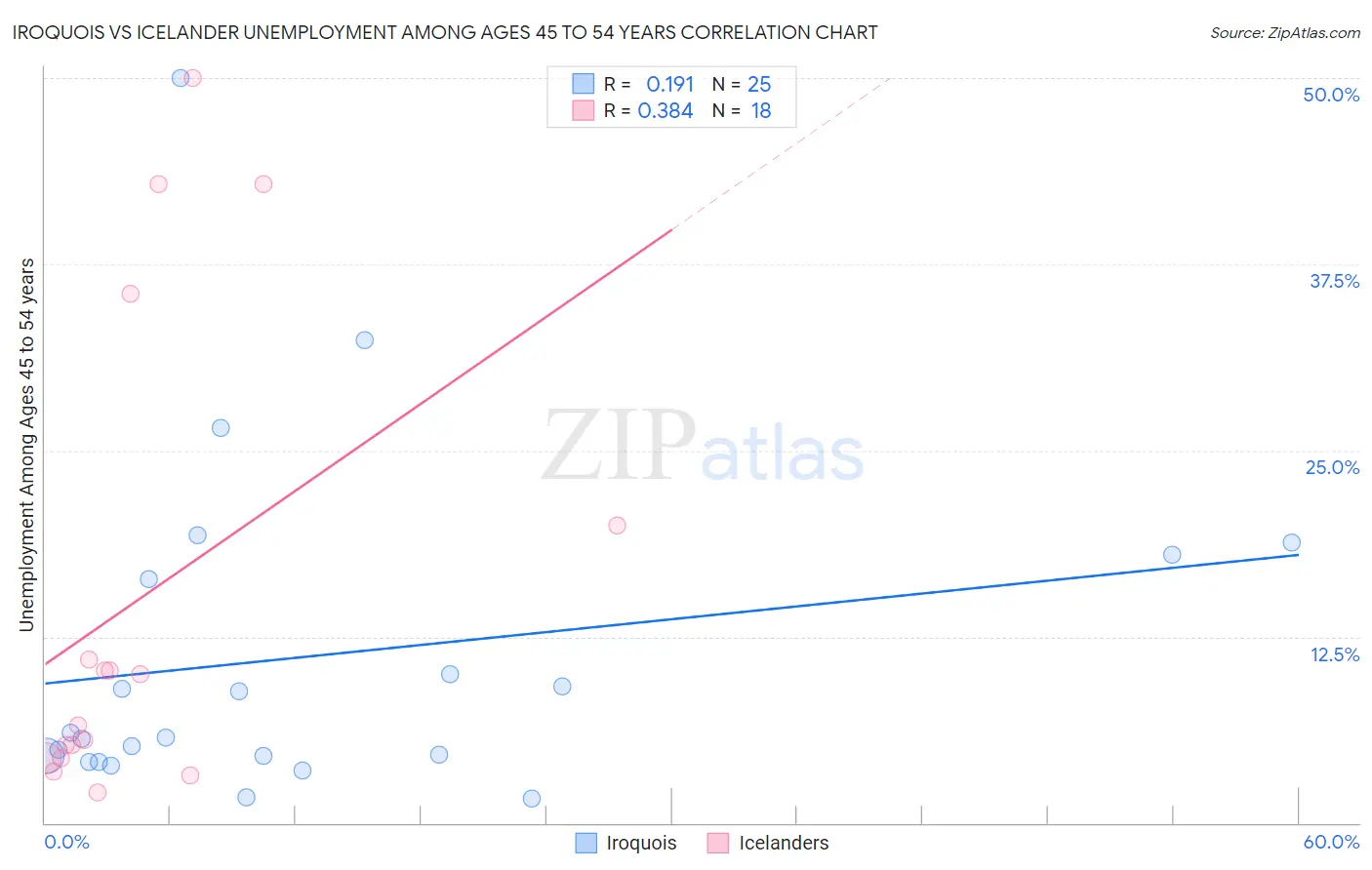 Iroquois vs Icelander Unemployment Among Ages 45 to 54 years