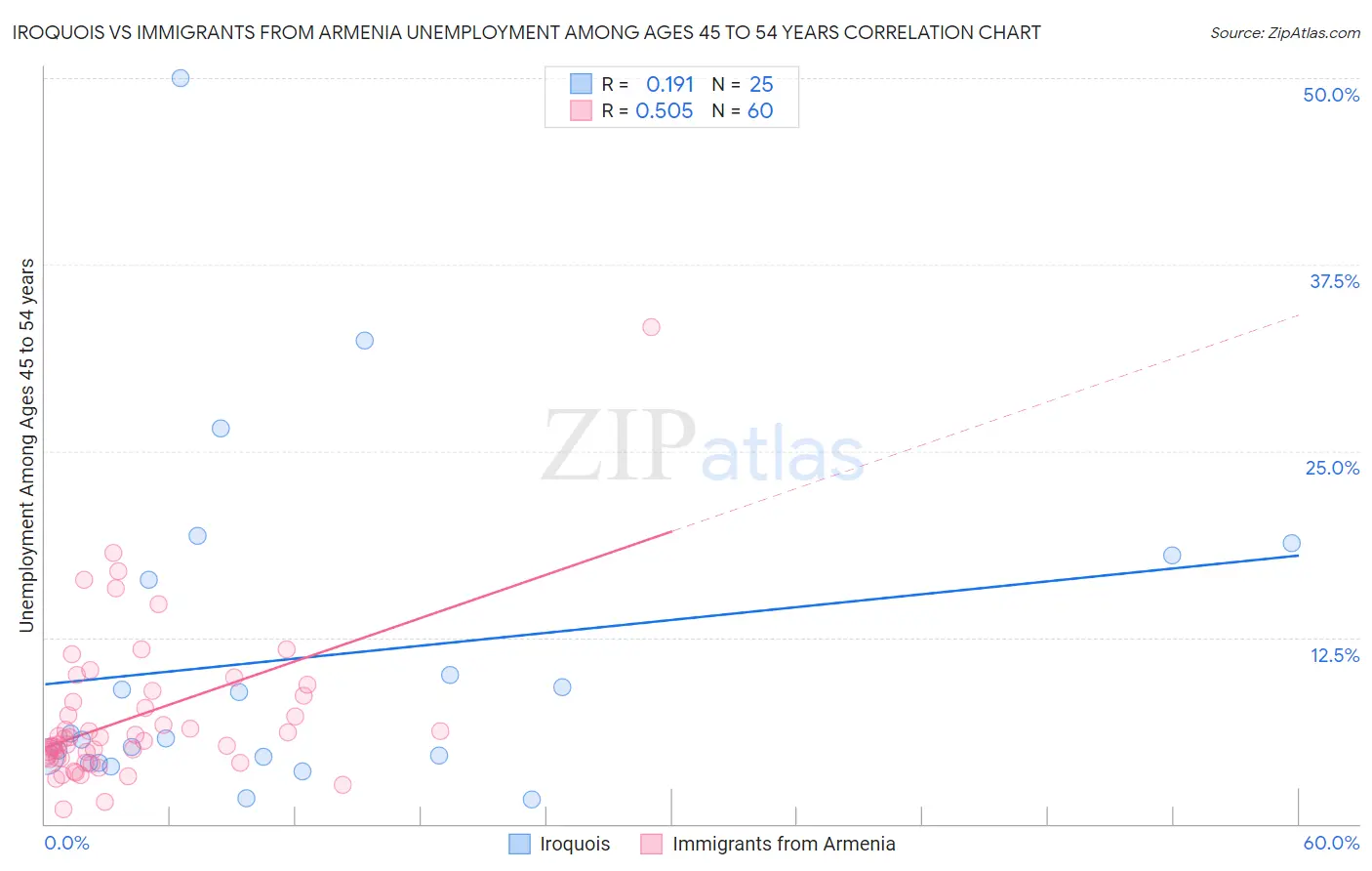 Iroquois vs Immigrants from Armenia Unemployment Among Ages 45 to 54 years