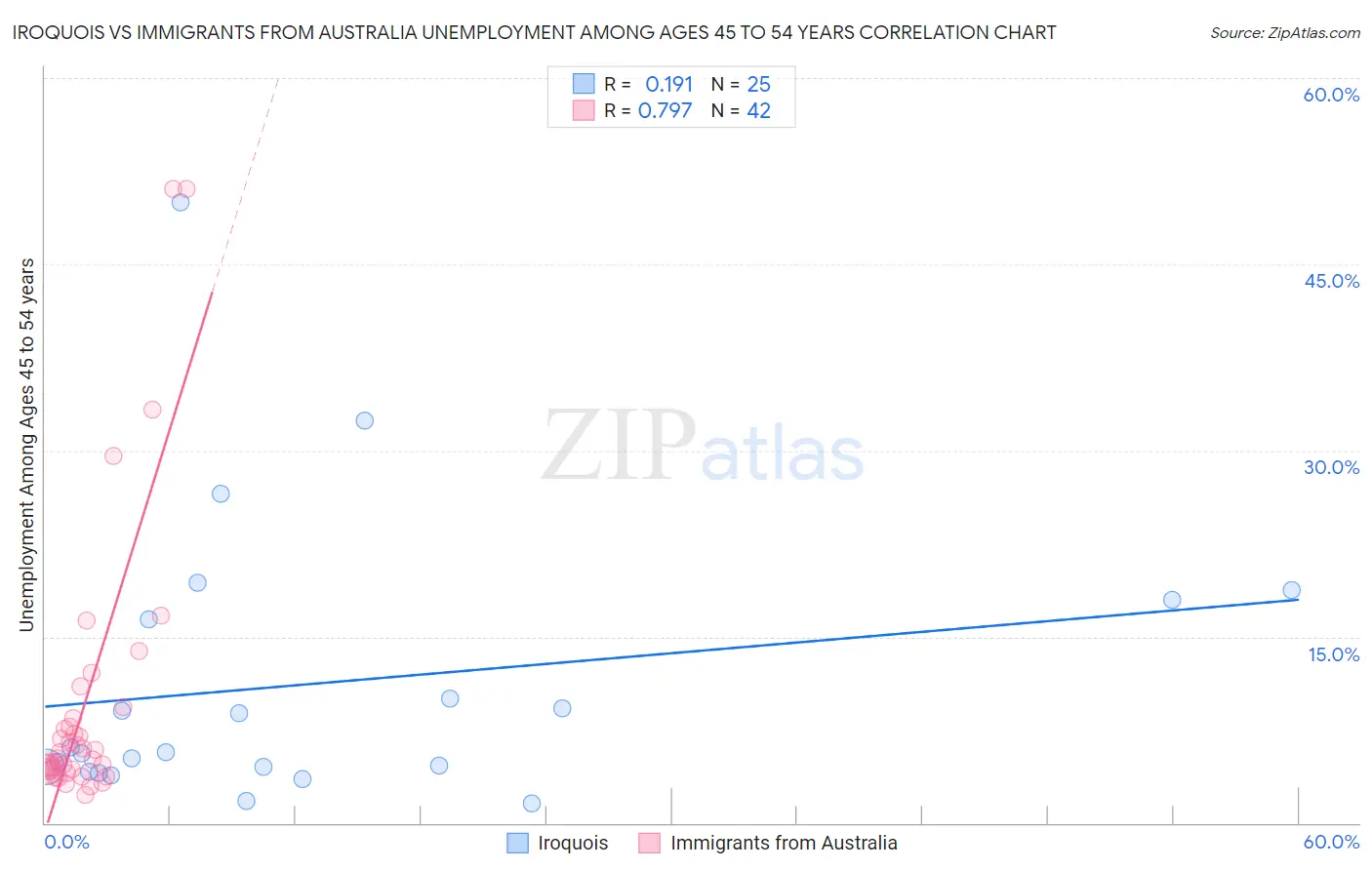 Iroquois vs Immigrants from Australia Unemployment Among Ages 45 to 54 years