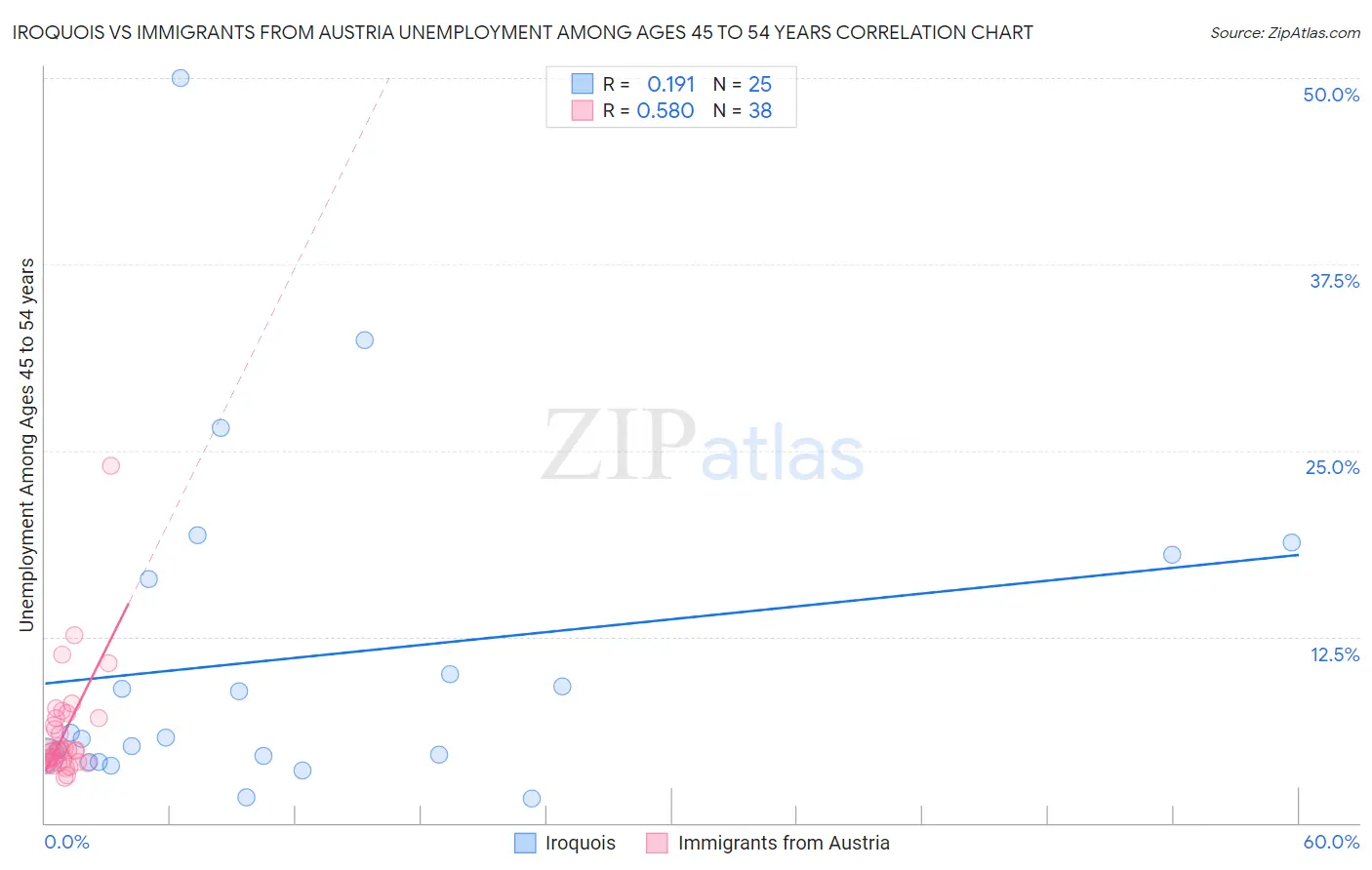 Iroquois vs Immigrants from Austria Unemployment Among Ages 45 to 54 years