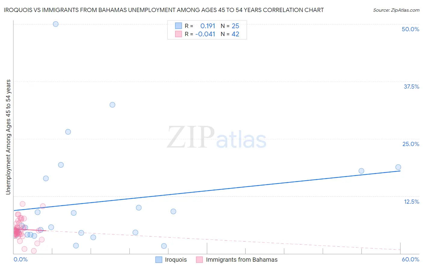 Iroquois vs Immigrants from Bahamas Unemployment Among Ages 45 to 54 years