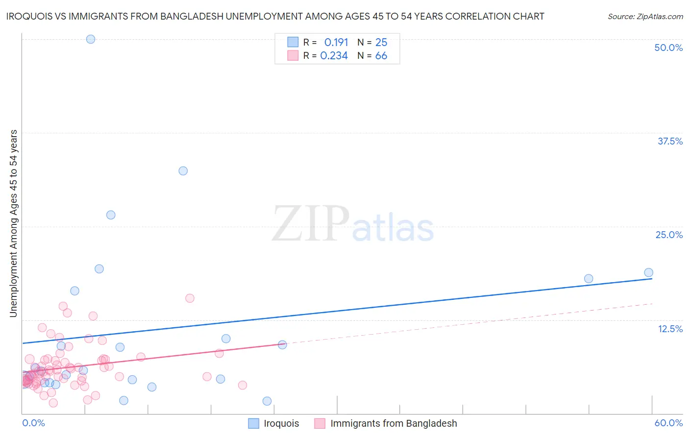 Iroquois vs Immigrants from Bangladesh Unemployment Among Ages 45 to 54 years
