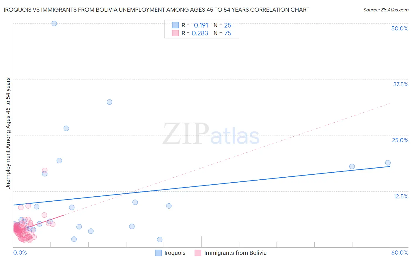 Iroquois vs Immigrants from Bolivia Unemployment Among Ages 45 to 54 years