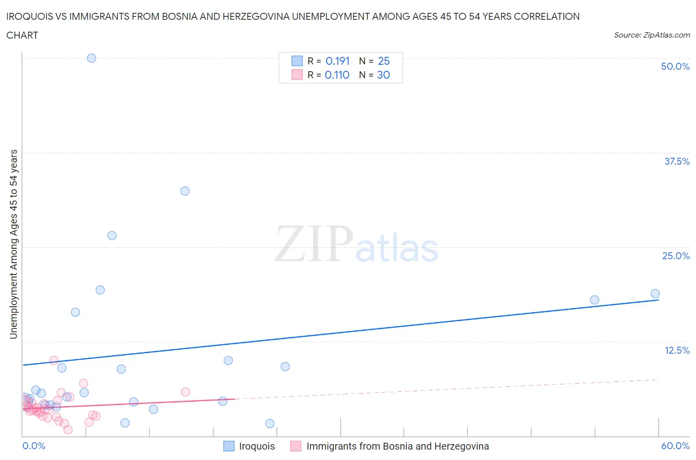 Iroquois vs Immigrants from Bosnia and Herzegovina Unemployment Among Ages 45 to 54 years