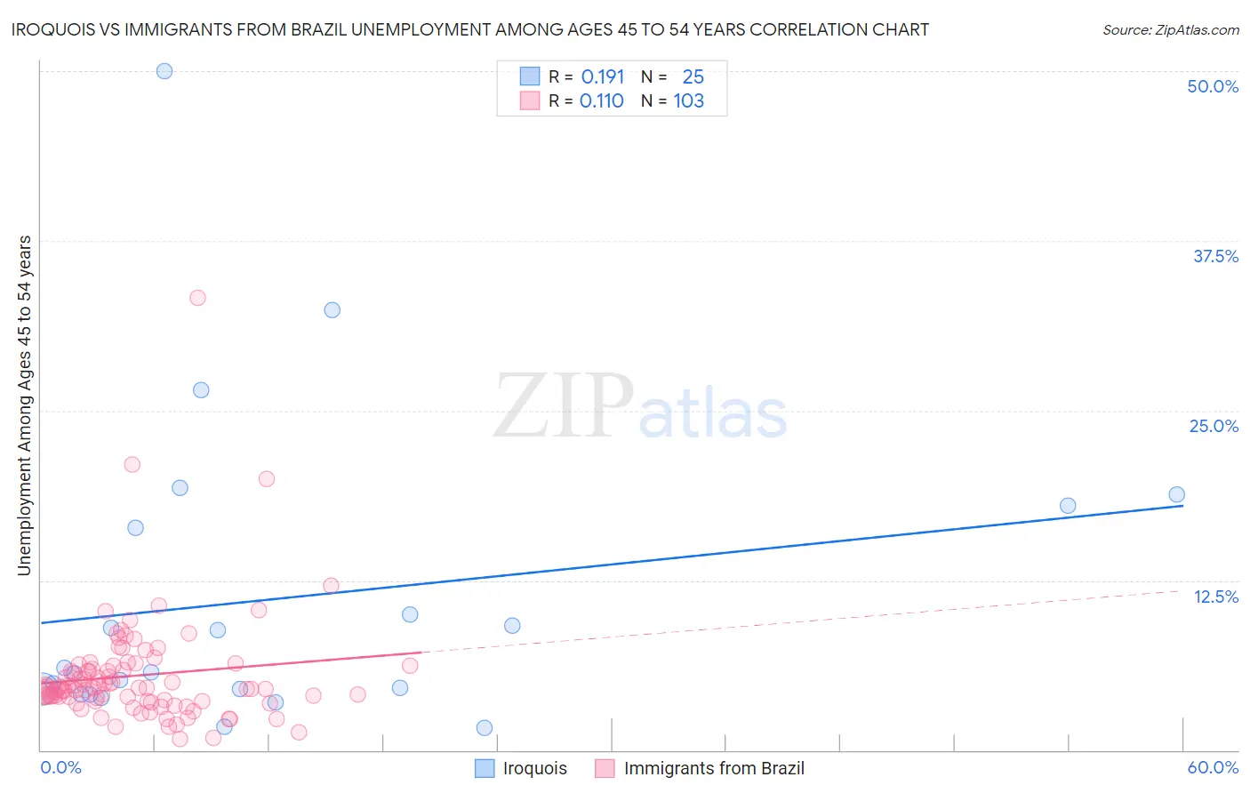 Iroquois vs Immigrants from Brazil Unemployment Among Ages 45 to 54 years