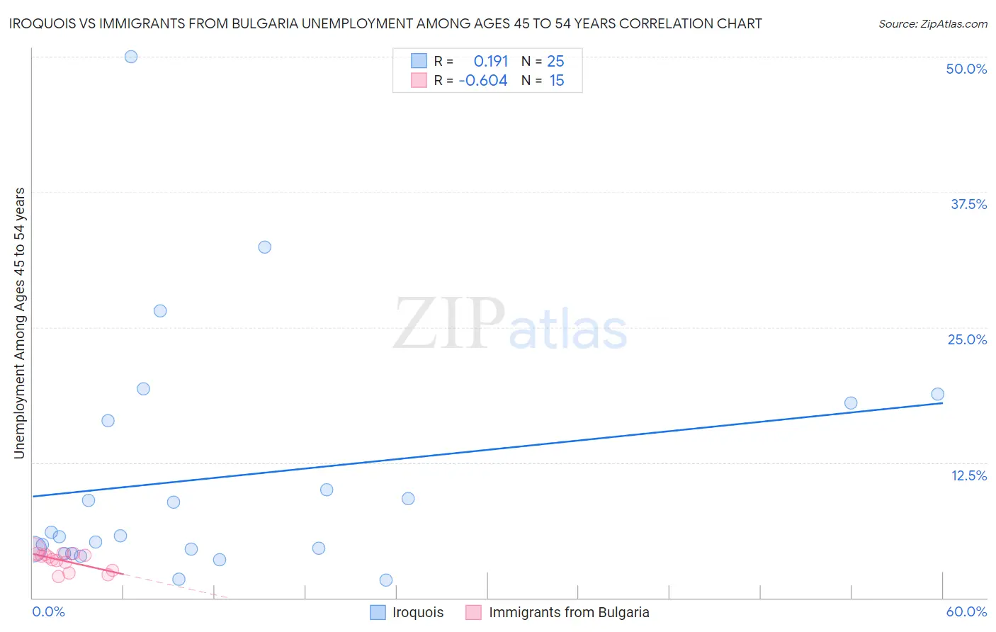 Iroquois vs Immigrants from Bulgaria Unemployment Among Ages 45 to 54 years