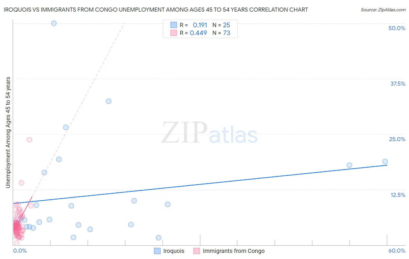 Iroquois vs Immigrants from Congo Unemployment Among Ages 45 to 54 years