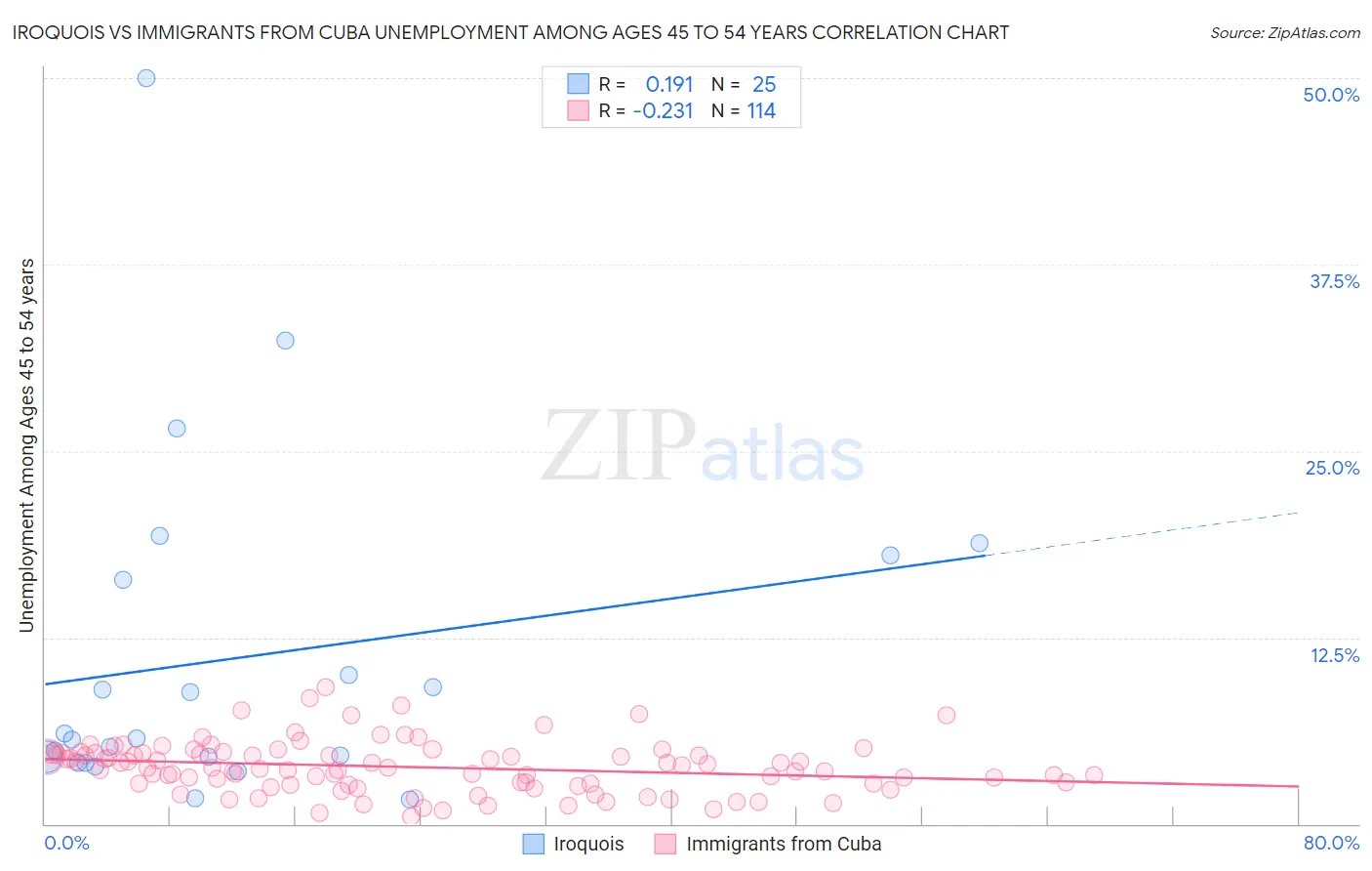 Iroquois vs Immigrants from Cuba Unemployment Among Ages 45 to 54 years