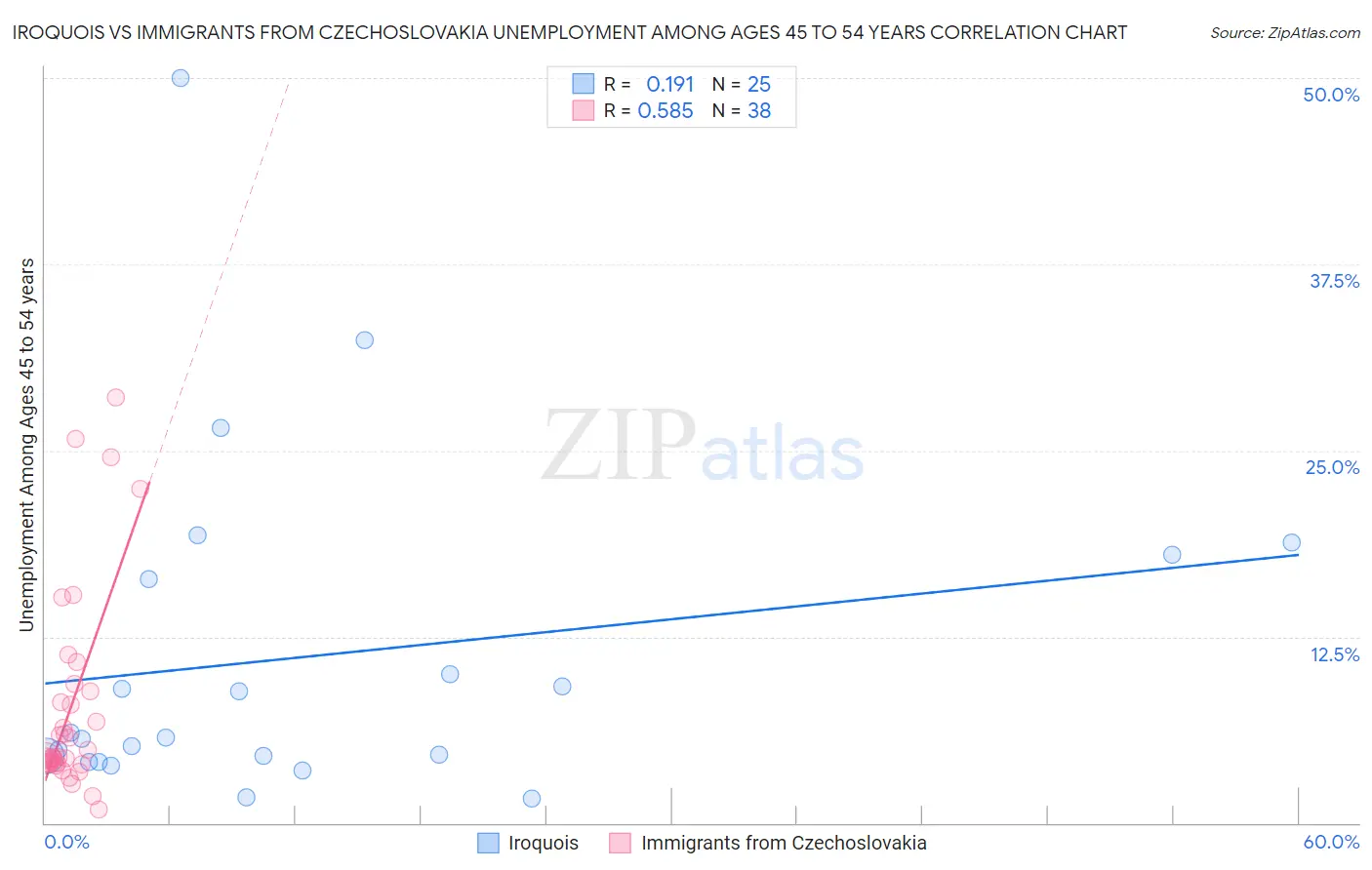 Iroquois vs Immigrants from Czechoslovakia Unemployment Among Ages 45 to 54 years