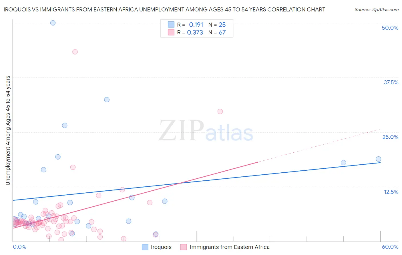 Iroquois vs Immigrants from Eastern Africa Unemployment Among Ages 45 to 54 years