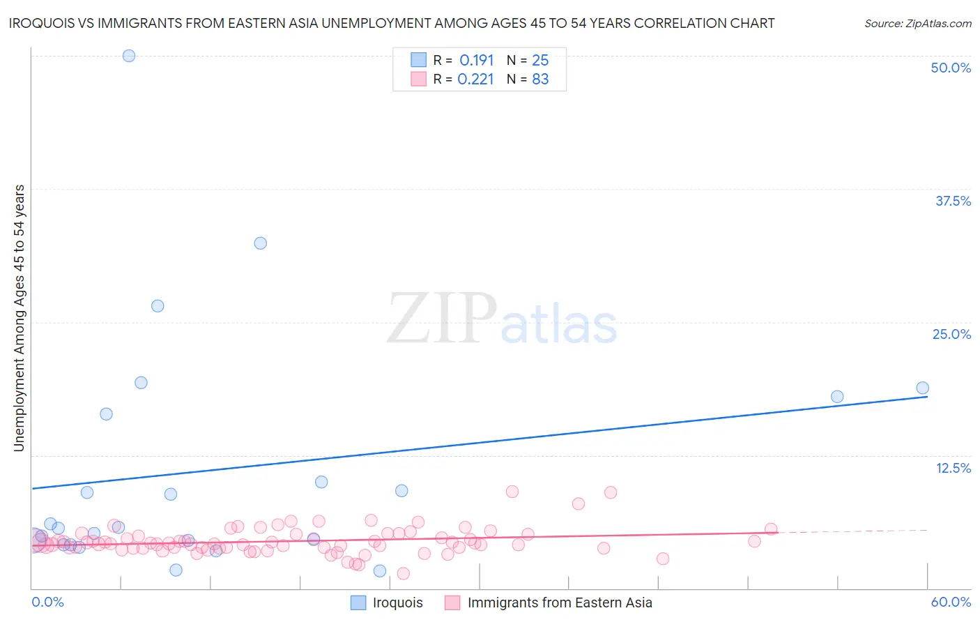 Iroquois vs Immigrants from Eastern Asia Unemployment Among Ages 45 to 54 years