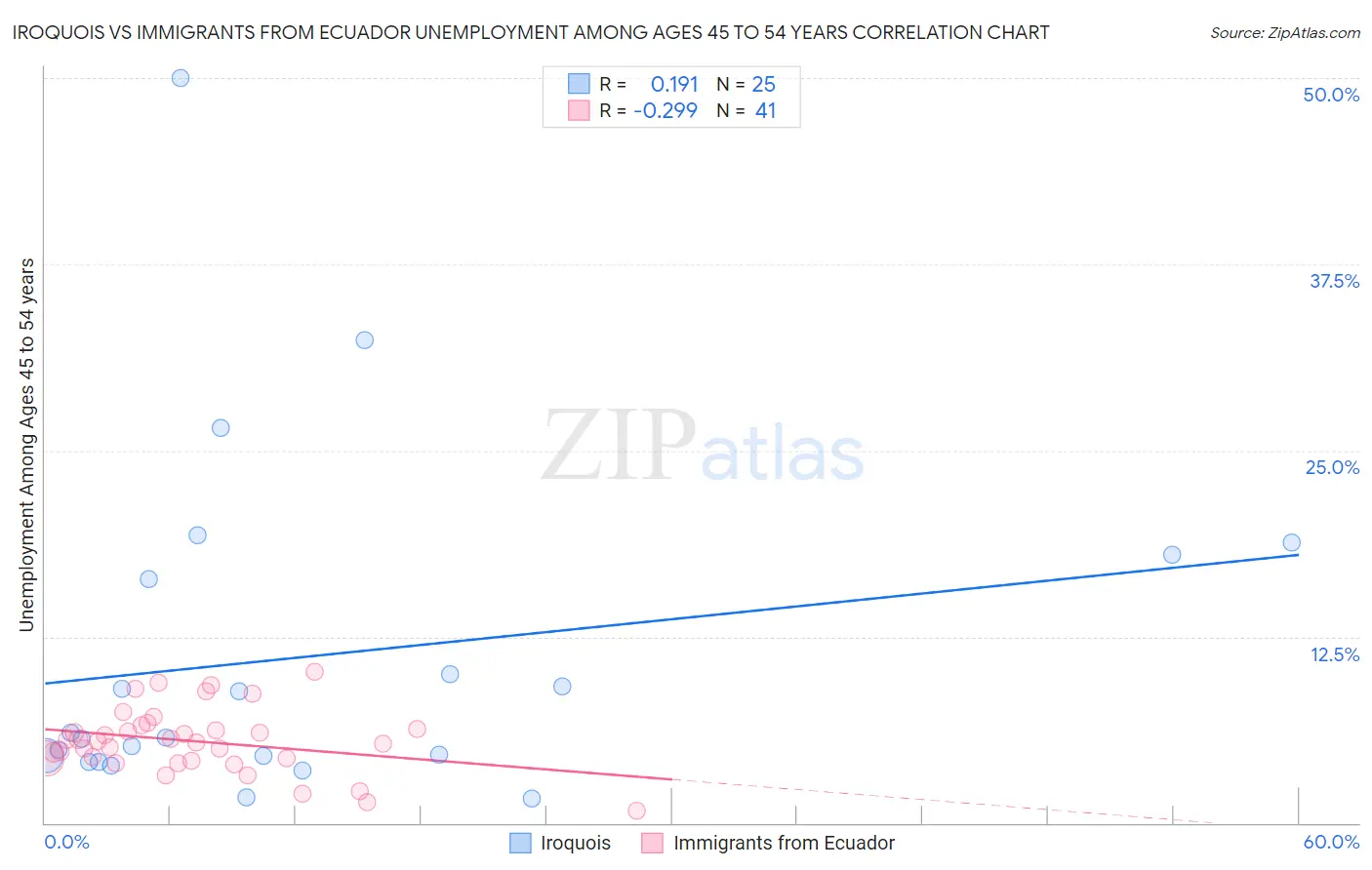 Iroquois vs Immigrants from Ecuador Unemployment Among Ages 45 to 54 years
