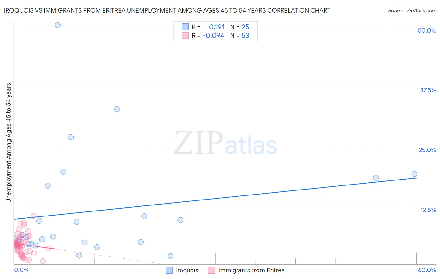 Iroquois vs Immigrants from Eritrea Unemployment Among Ages 45 to 54 years