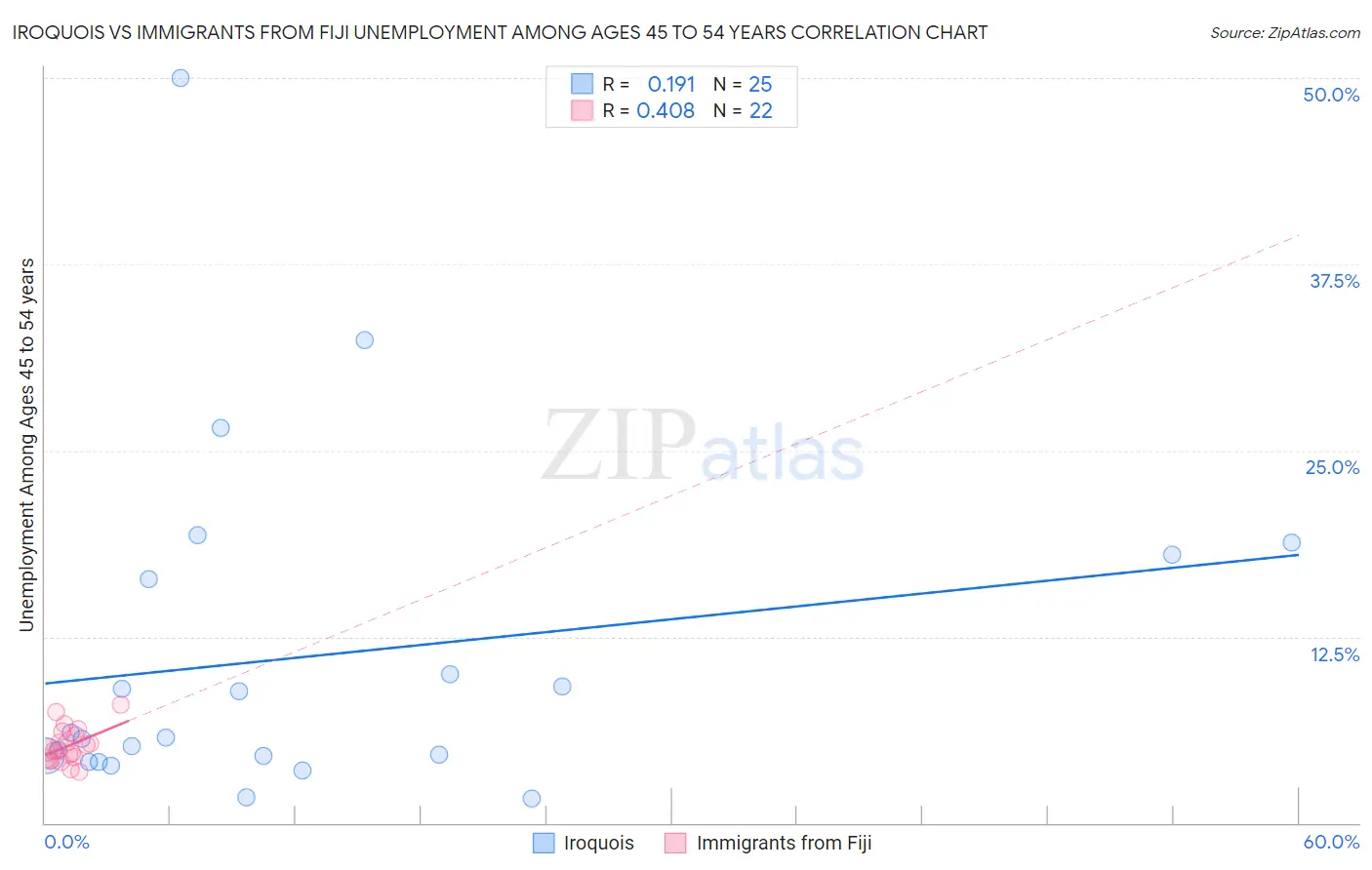 Iroquois vs Immigrants from Fiji Unemployment Among Ages 45 to 54 years