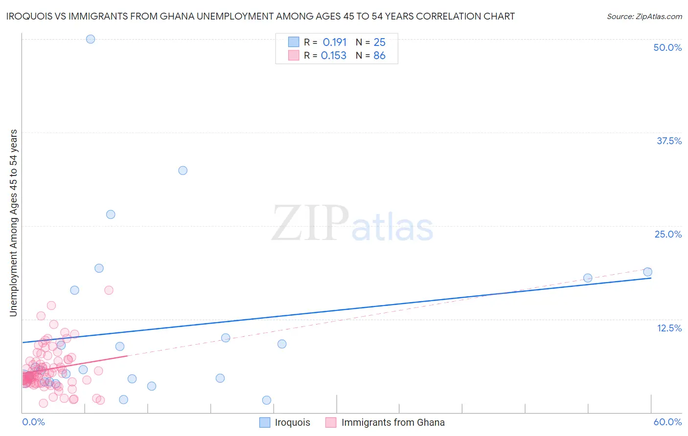 Iroquois vs Immigrants from Ghana Unemployment Among Ages 45 to 54 years