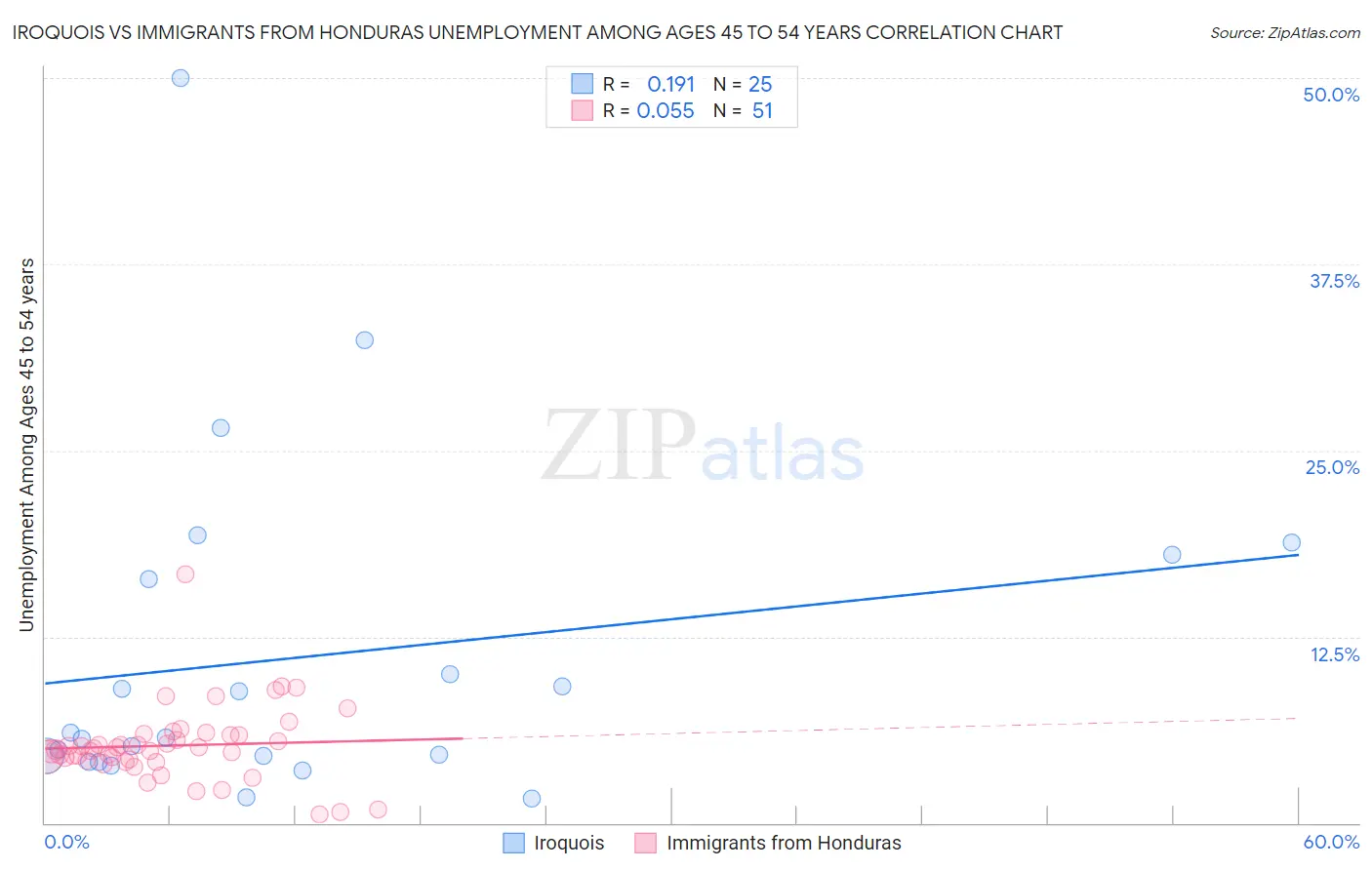 Iroquois vs Immigrants from Honduras Unemployment Among Ages 45 to 54 years