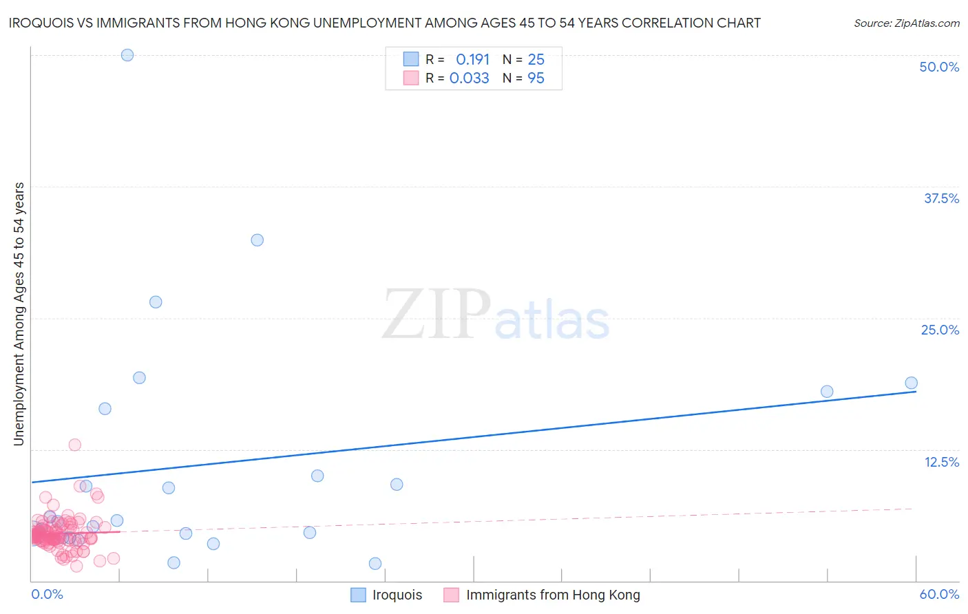 Iroquois vs Immigrants from Hong Kong Unemployment Among Ages 45 to 54 years