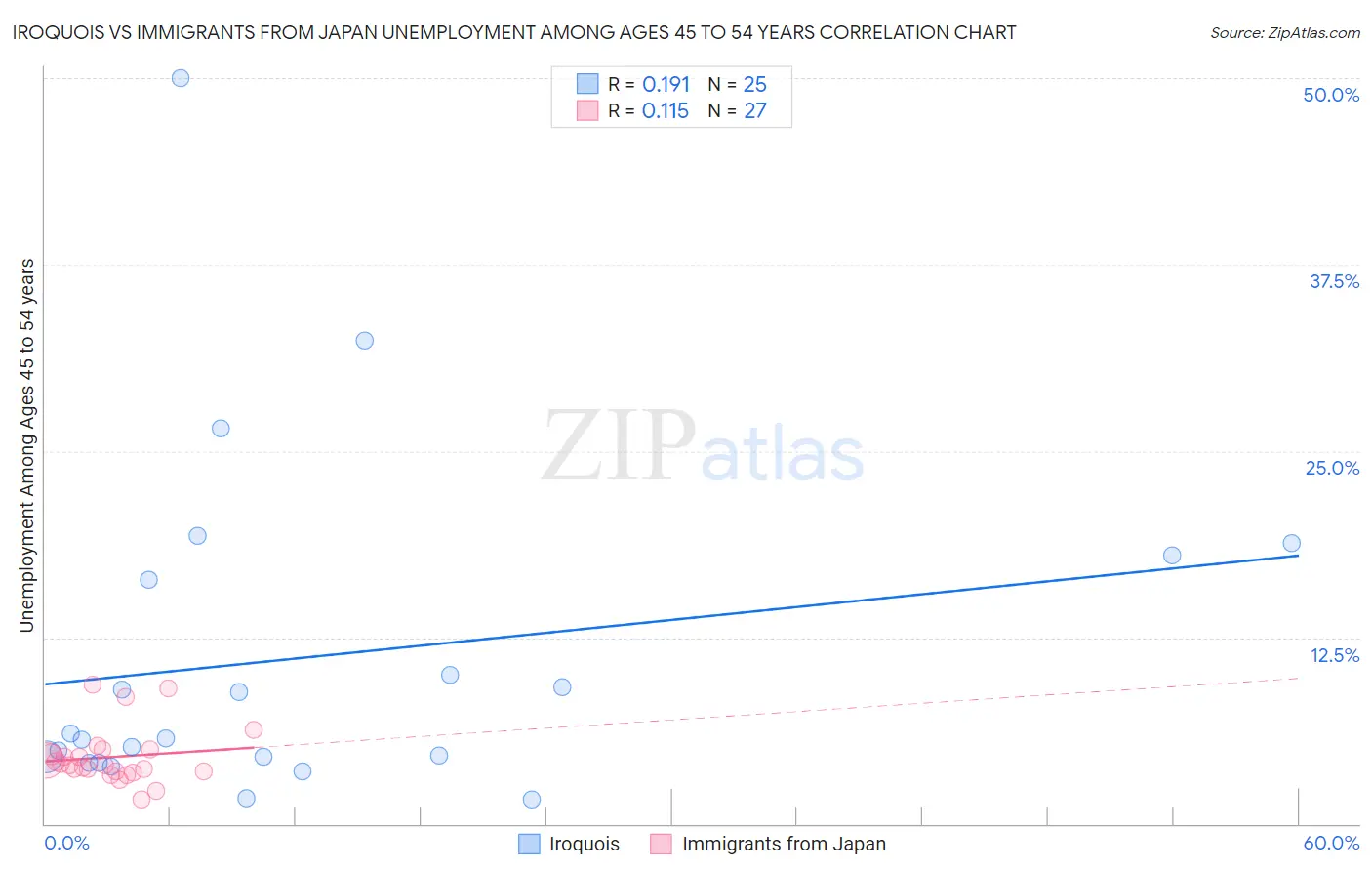 Iroquois vs Immigrants from Japan Unemployment Among Ages 45 to 54 years