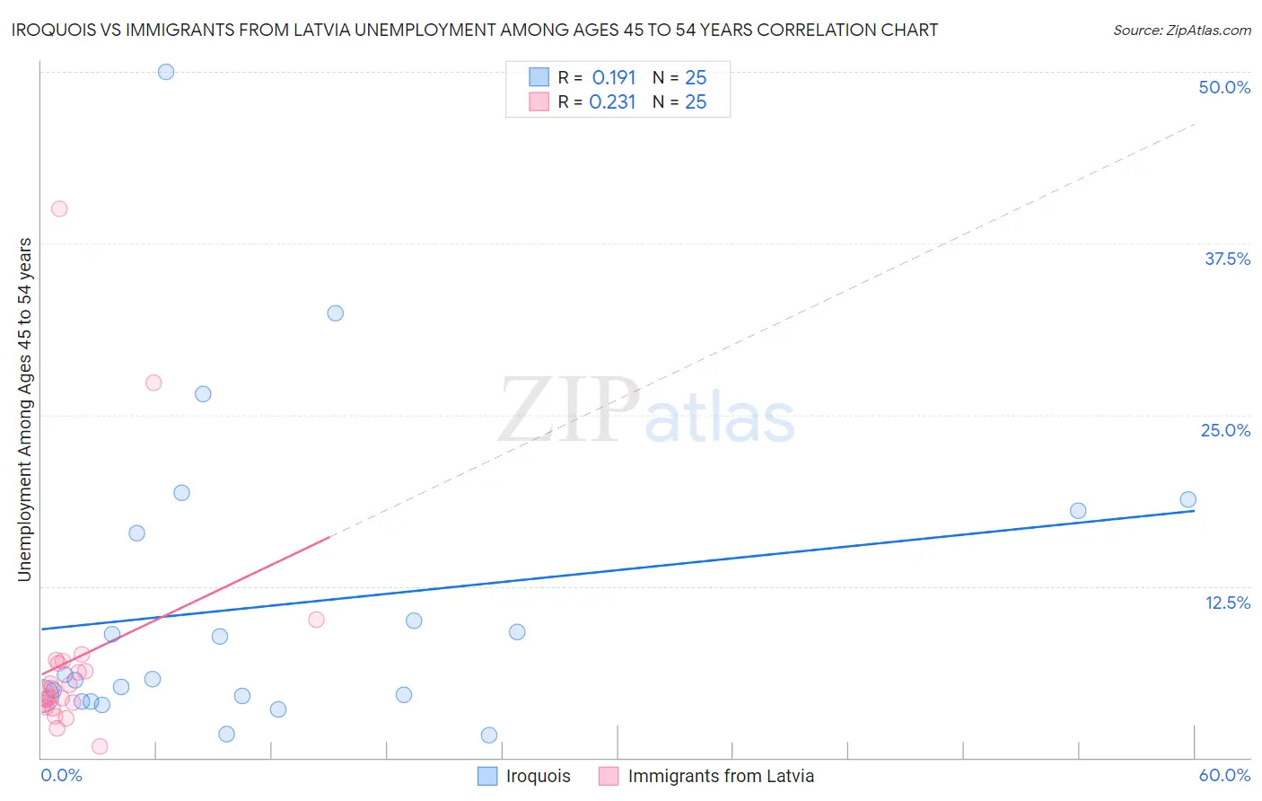 Iroquois vs Immigrants from Latvia Unemployment Among Ages 45 to 54 years