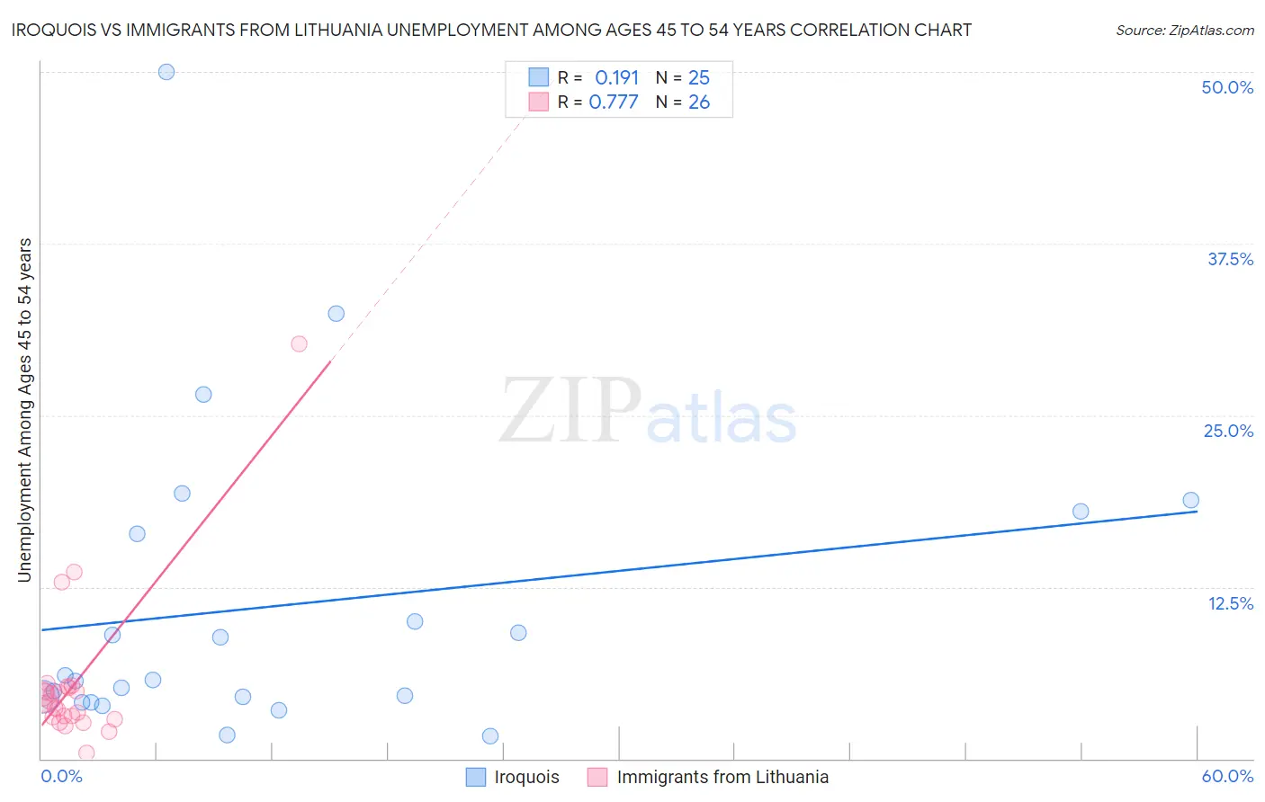 Iroquois vs Immigrants from Lithuania Unemployment Among Ages 45 to 54 years