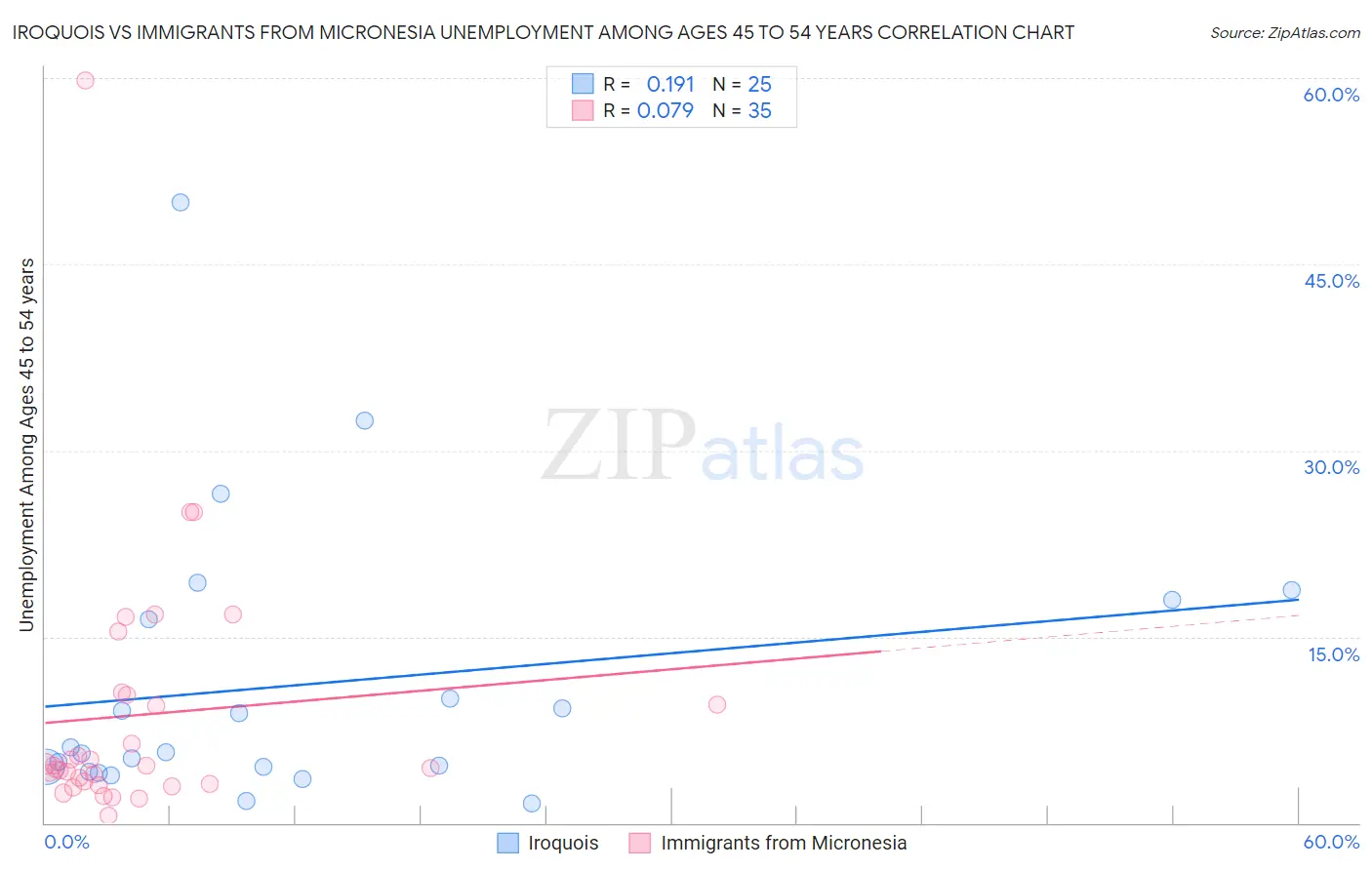 Iroquois vs Immigrants from Micronesia Unemployment Among Ages 45 to 54 years