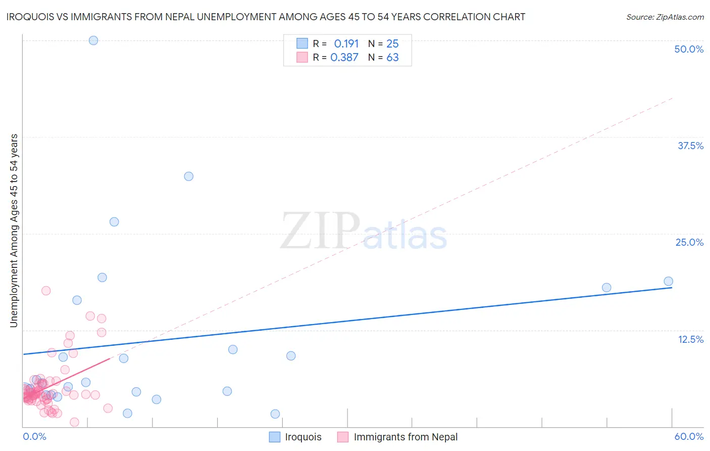 Iroquois vs Immigrants from Nepal Unemployment Among Ages 45 to 54 years