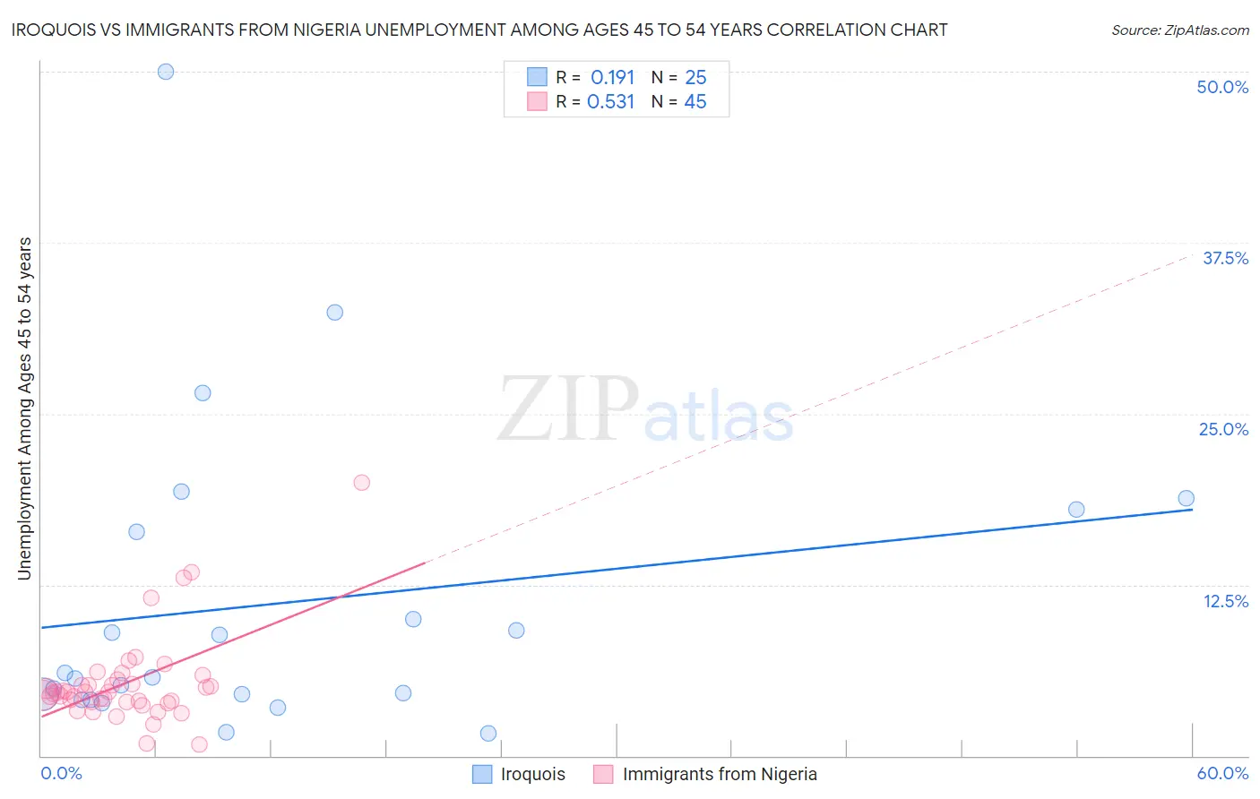 Iroquois vs Immigrants from Nigeria Unemployment Among Ages 45 to 54 years