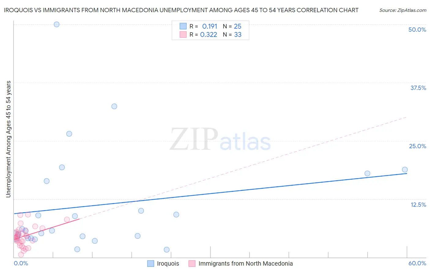Iroquois vs Immigrants from North Macedonia Unemployment Among Ages 45 to 54 years