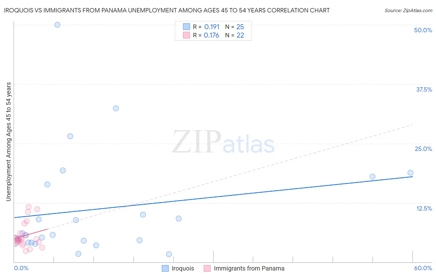 Iroquois vs Immigrants from Panama Unemployment Among Ages 45 to 54 years