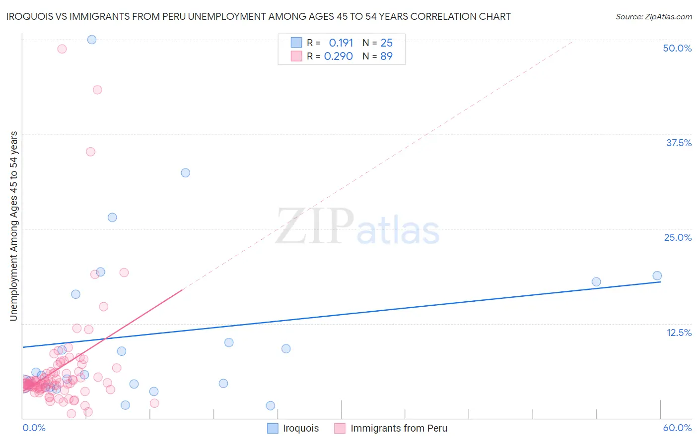 Iroquois vs Immigrants from Peru Unemployment Among Ages 45 to 54 years