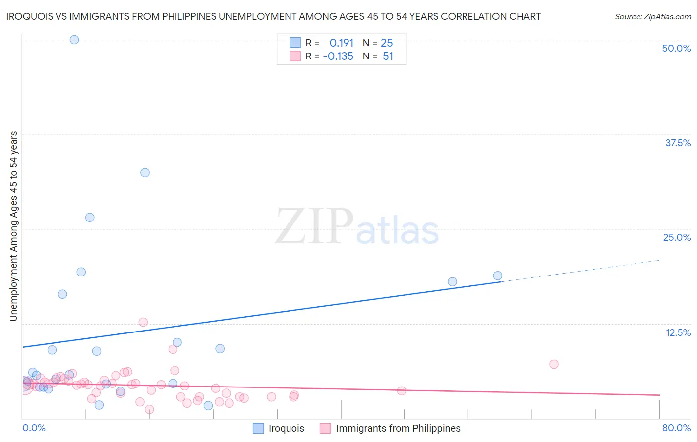 Iroquois vs Immigrants from Philippines Unemployment Among Ages 45 to 54 years
