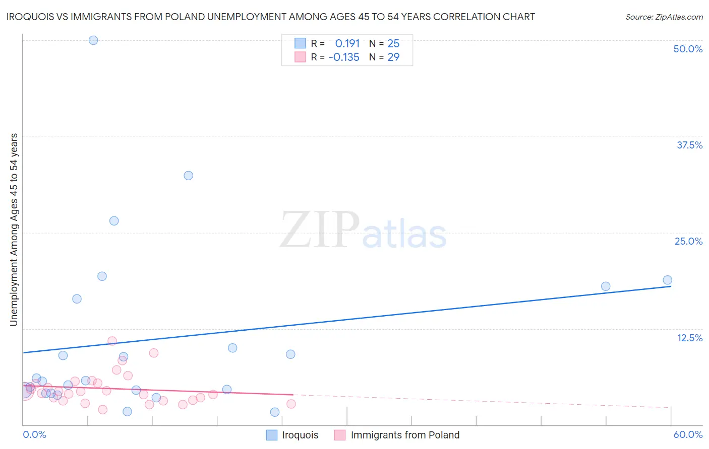Iroquois vs Immigrants from Poland Unemployment Among Ages 45 to 54 years