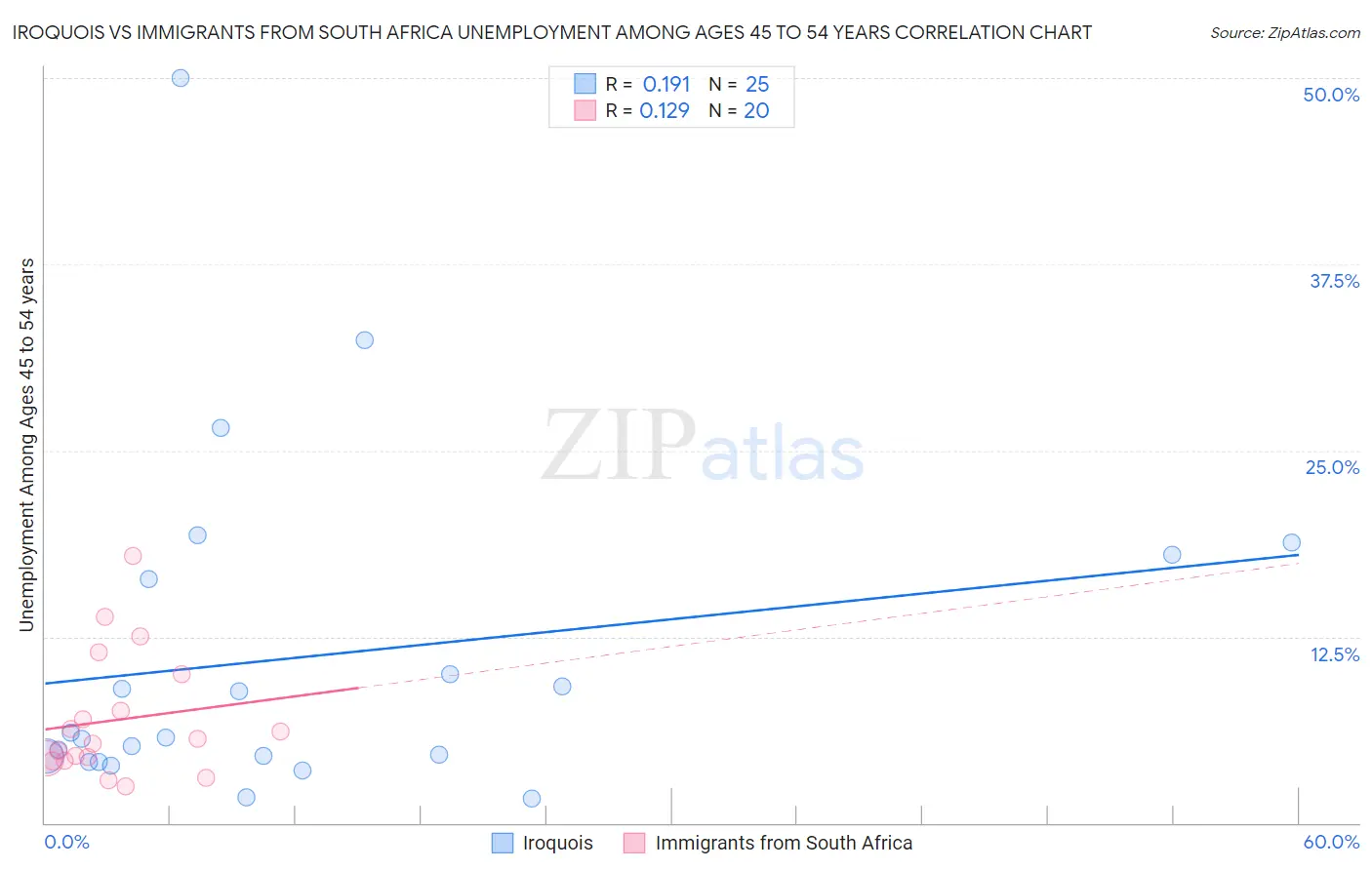 Iroquois vs Immigrants from South Africa Unemployment Among Ages 45 to 54 years