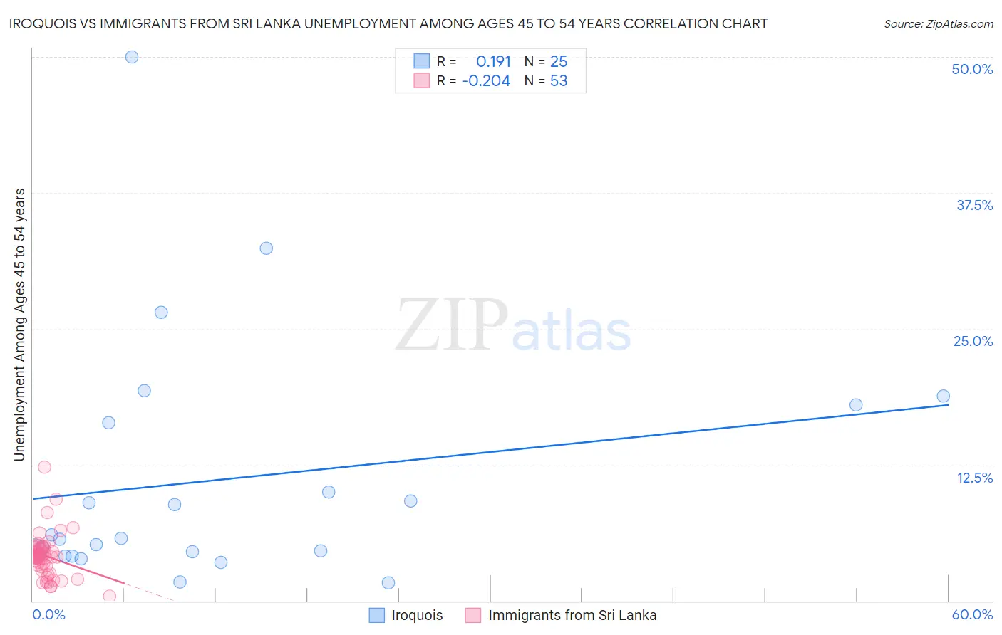 Iroquois vs Immigrants from Sri Lanka Unemployment Among Ages 45 to 54 years