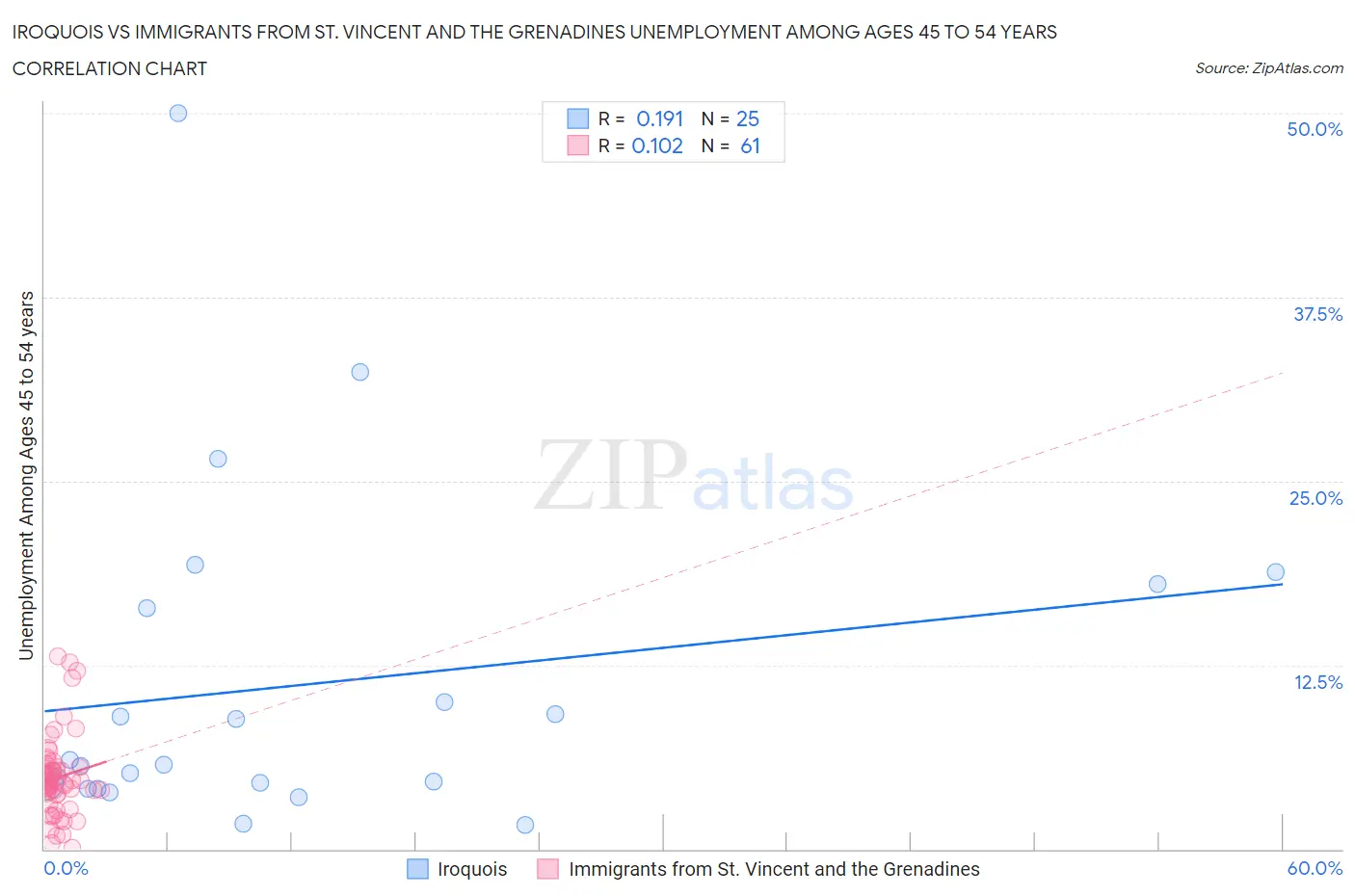 Iroquois vs Immigrants from St. Vincent and the Grenadines Unemployment Among Ages 45 to 54 years