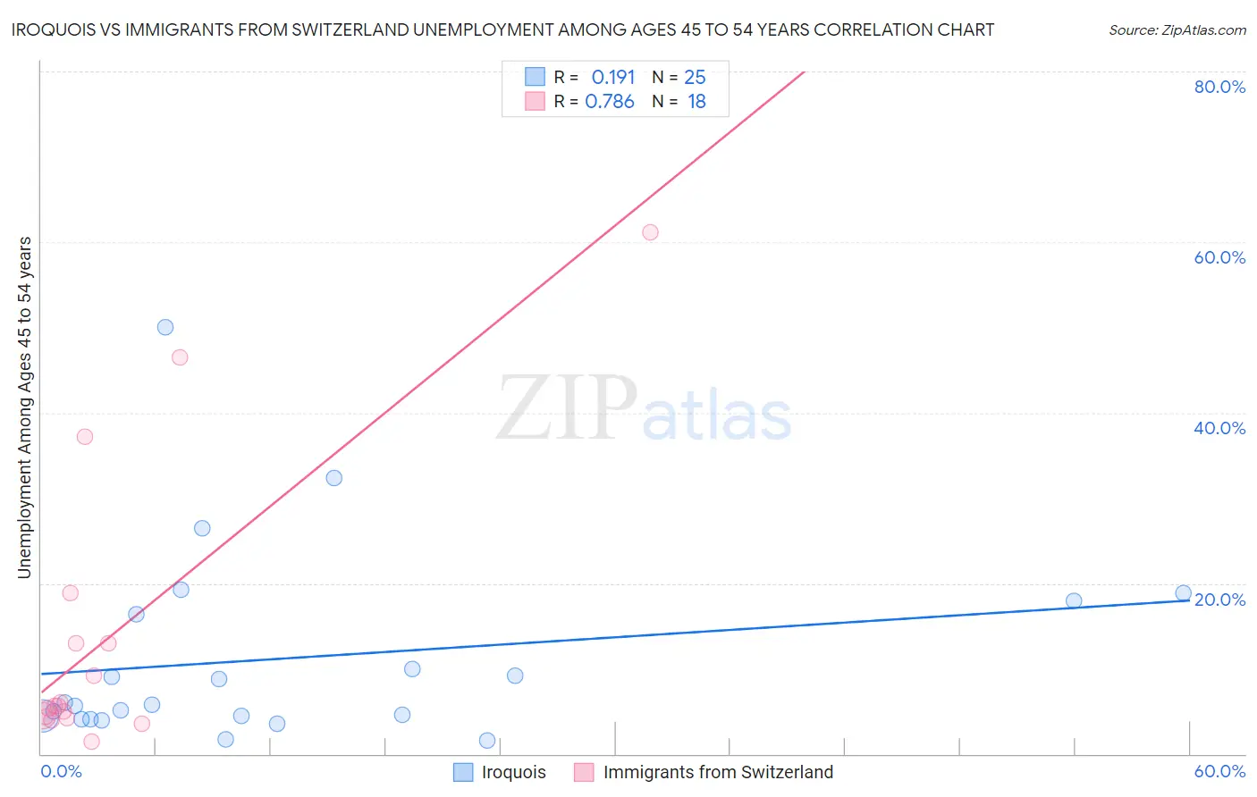 Iroquois vs Immigrants from Switzerland Unemployment Among Ages 45 to 54 years