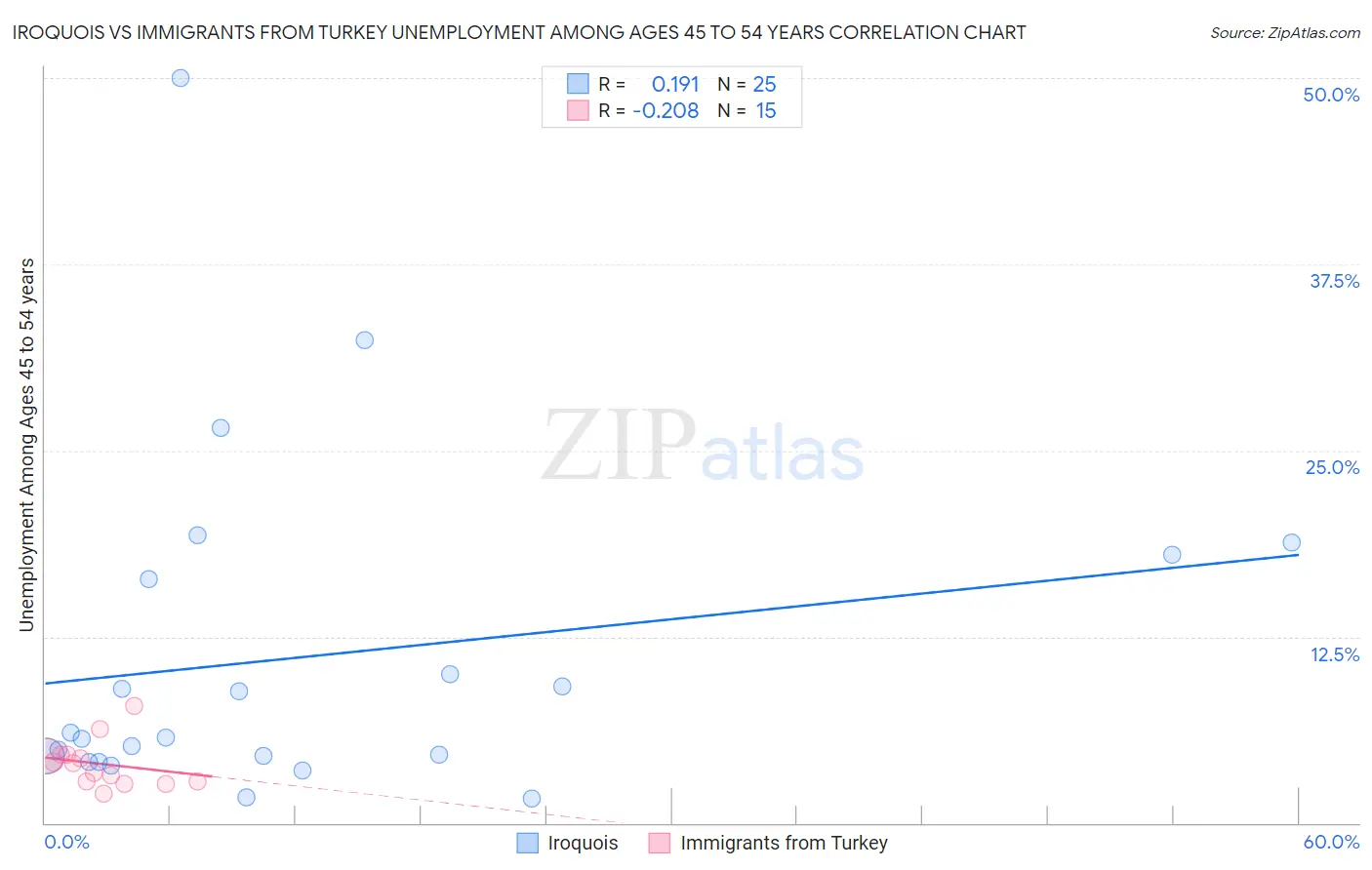 Iroquois vs Immigrants from Turkey Unemployment Among Ages 45 to 54 years