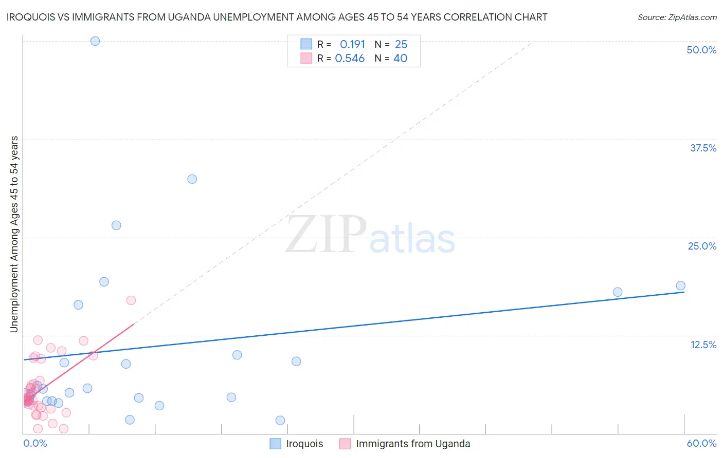 Iroquois vs Immigrants from Uganda Unemployment Among Ages 45 to 54 years