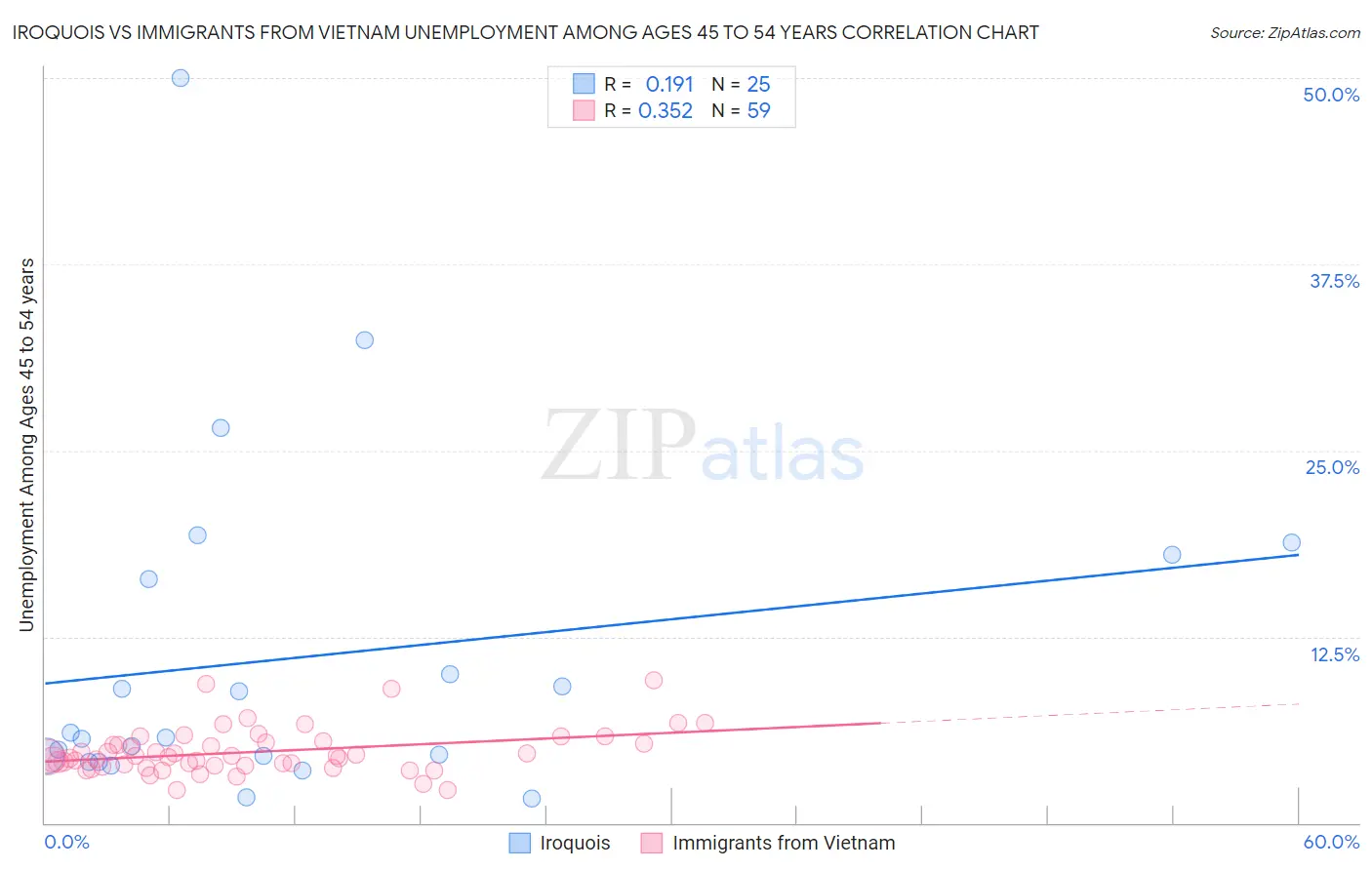 Iroquois vs Immigrants from Vietnam Unemployment Among Ages 45 to 54 years