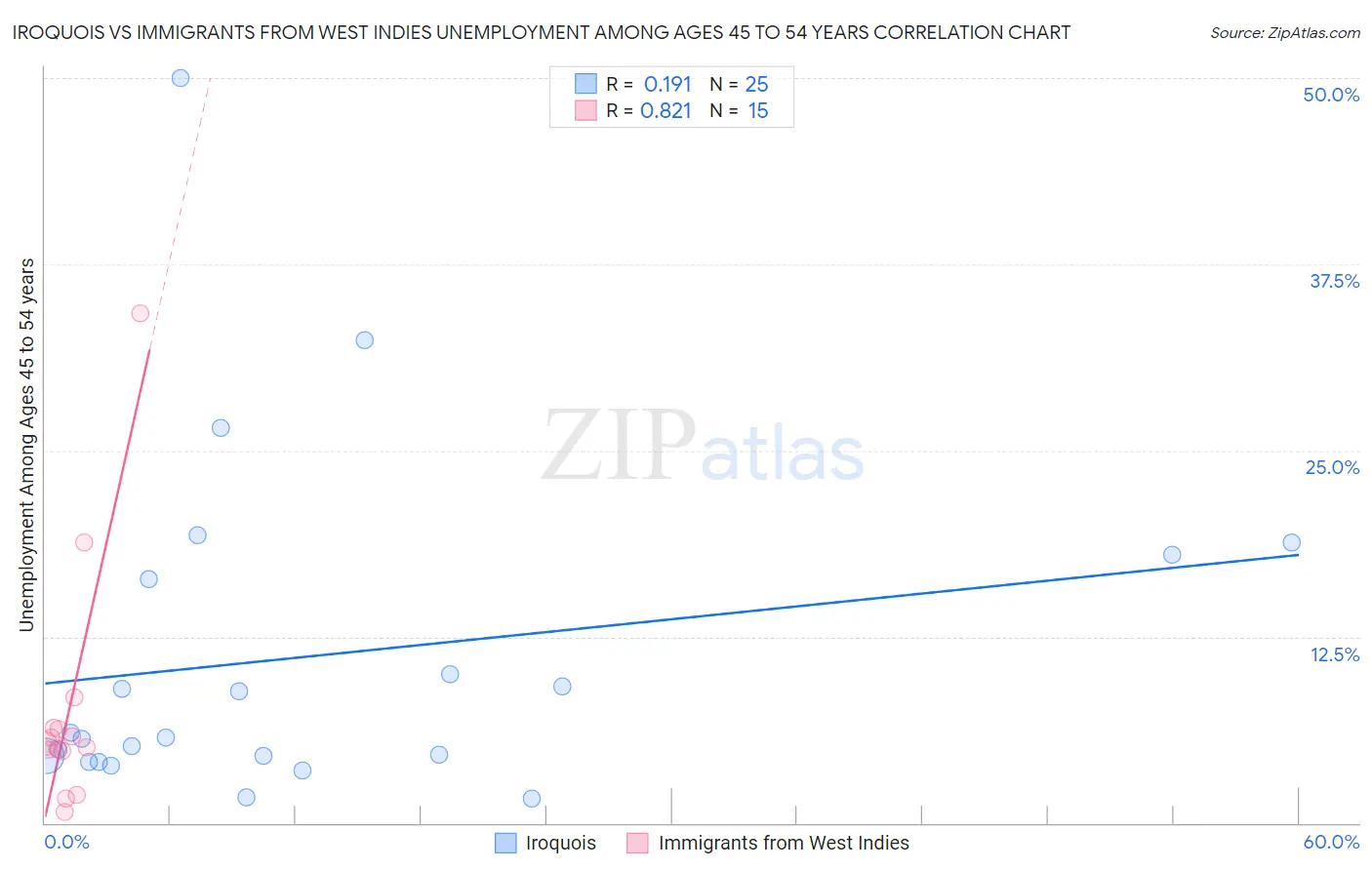 Iroquois vs Immigrants from West Indies Unemployment Among Ages 45 to 54 years