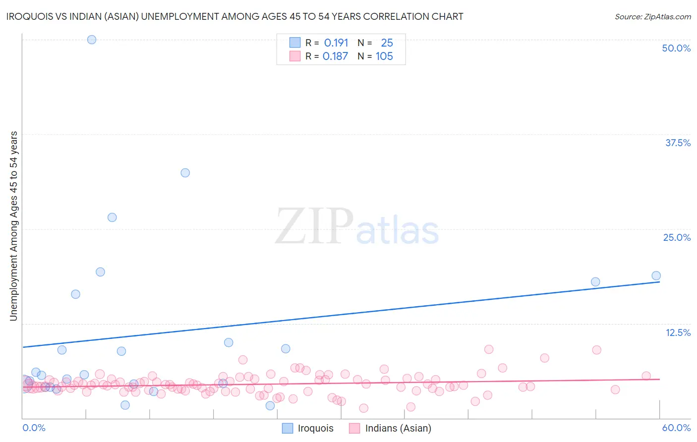 Iroquois vs Indian (Asian) Unemployment Among Ages 45 to 54 years