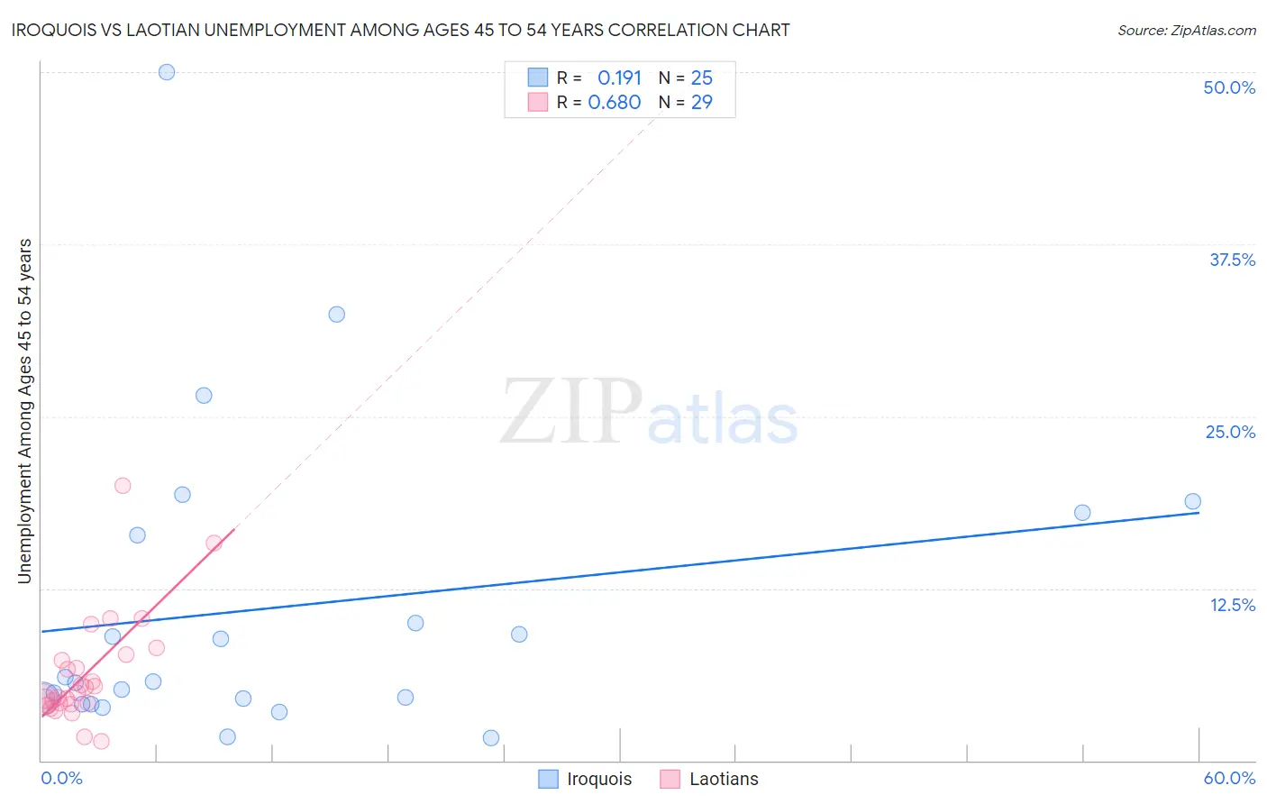 Iroquois vs Laotian Unemployment Among Ages 45 to 54 years