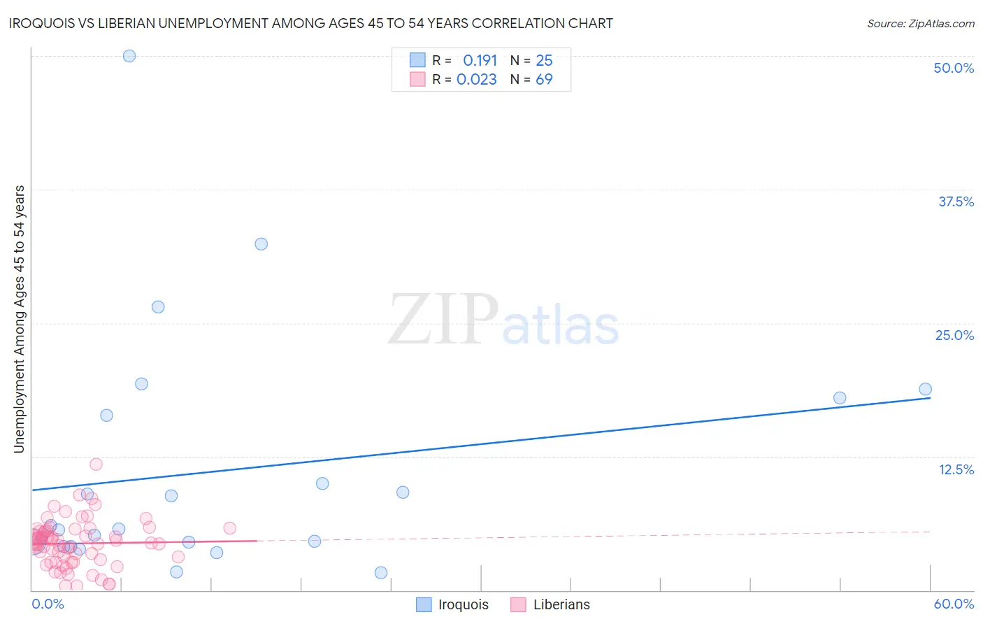 Iroquois vs Liberian Unemployment Among Ages 45 to 54 years