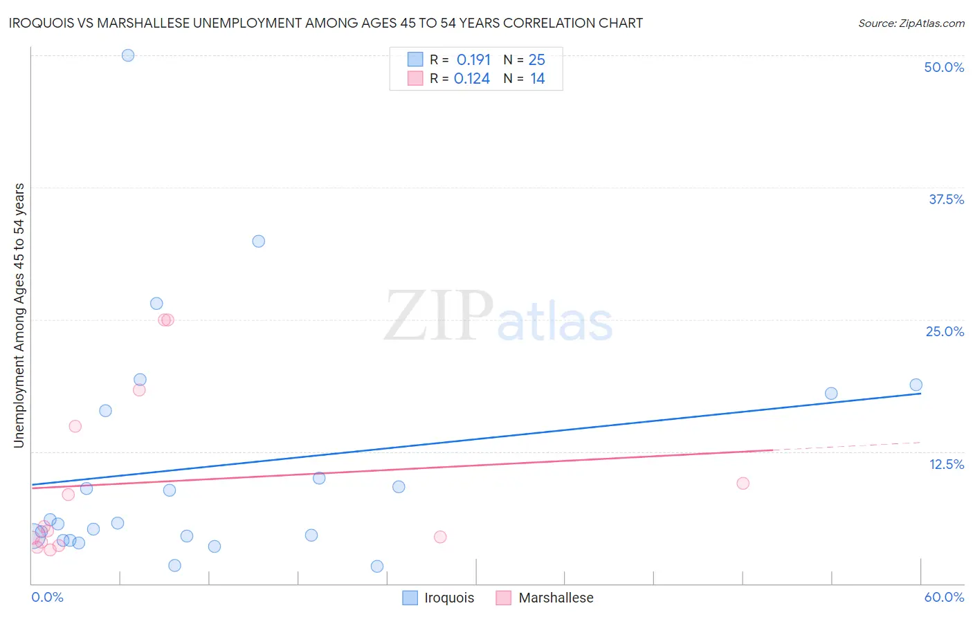 Iroquois vs Marshallese Unemployment Among Ages 45 to 54 years