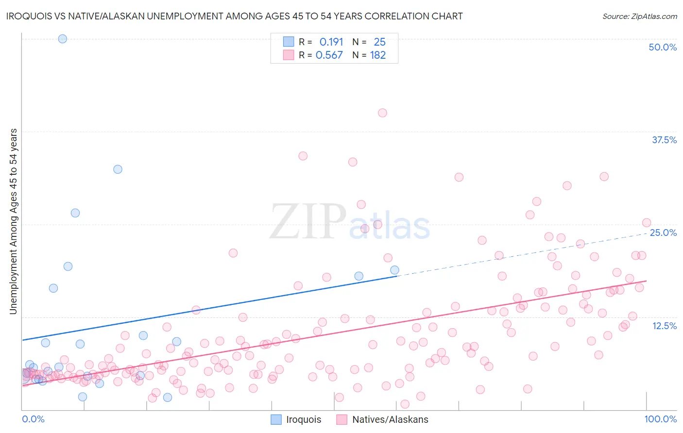 Iroquois vs Native/Alaskan Unemployment Among Ages 45 to 54 years