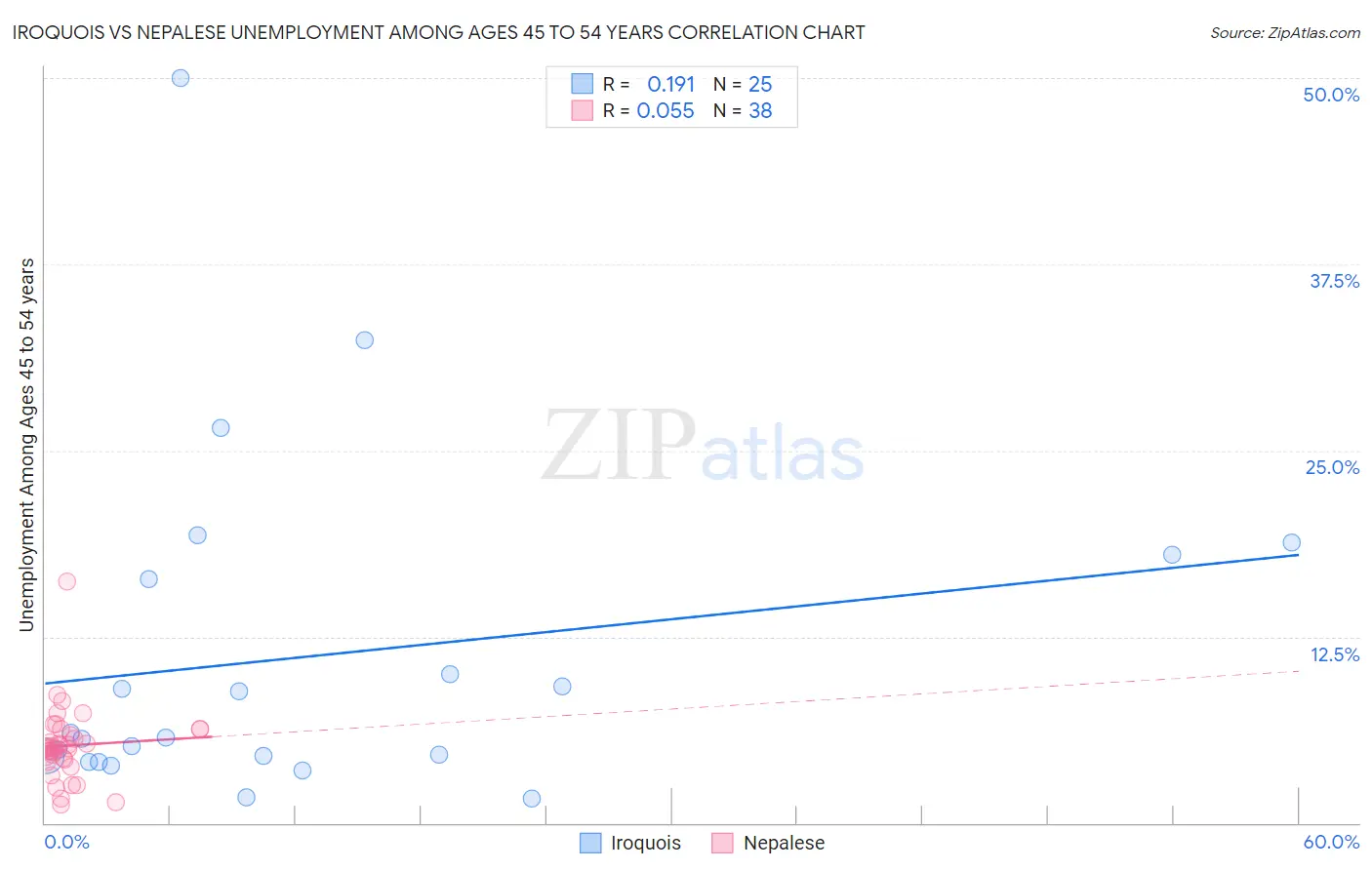 Iroquois vs Nepalese Unemployment Among Ages 45 to 54 years