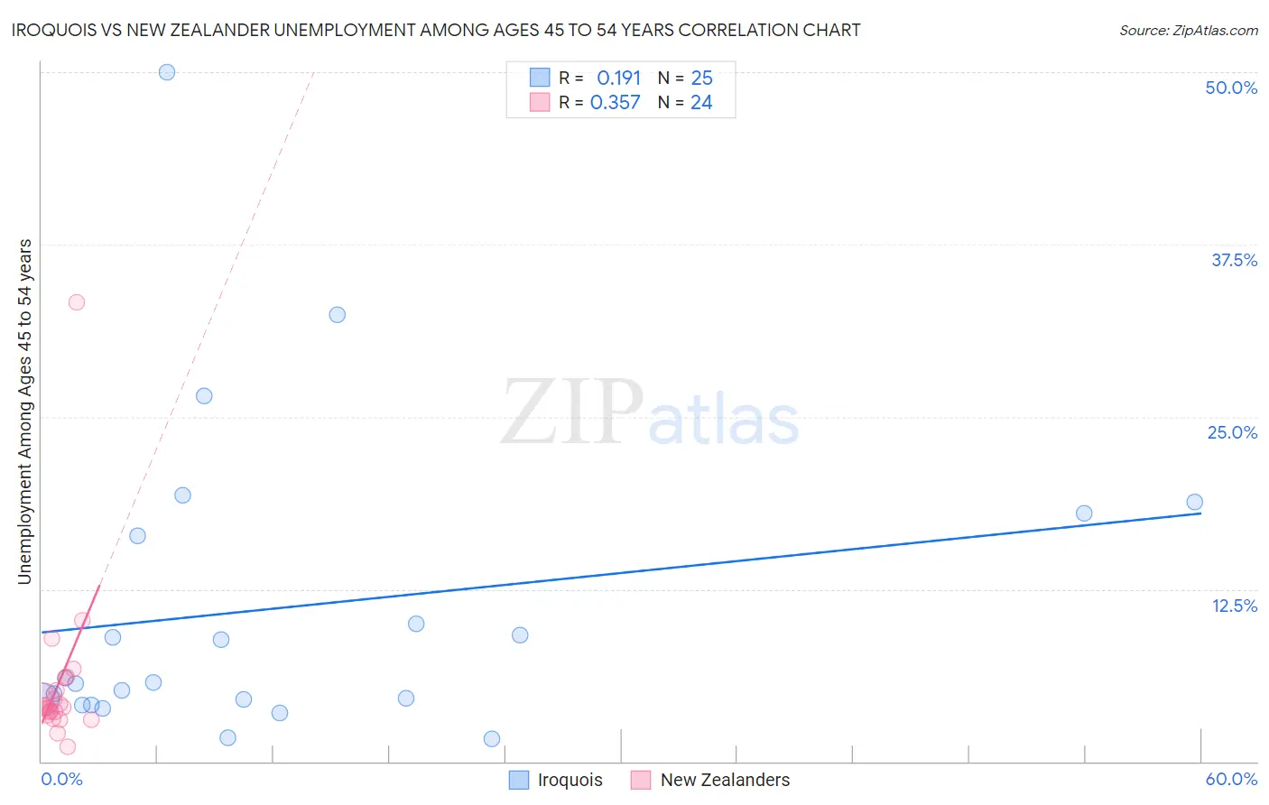 Iroquois vs New Zealander Unemployment Among Ages 45 to 54 years