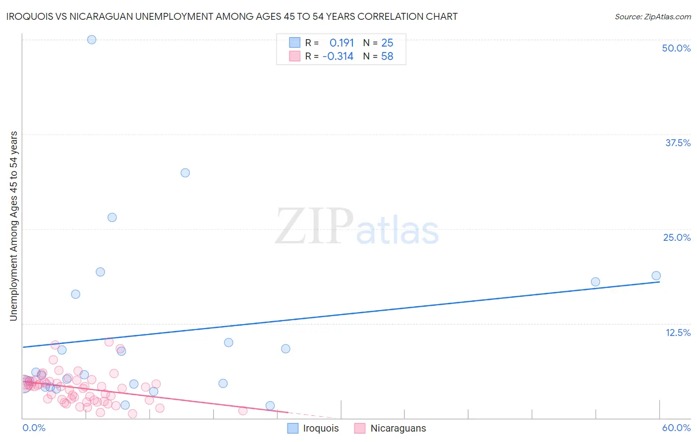 Iroquois vs Nicaraguan Unemployment Among Ages 45 to 54 years