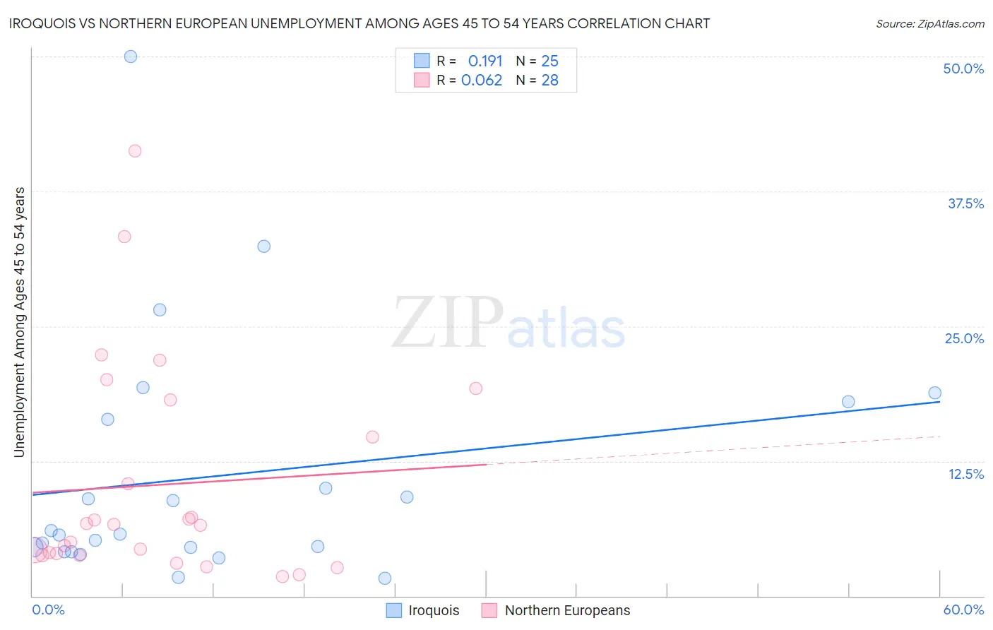 Iroquois vs Northern European Unemployment Among Ages 45 to 54 years